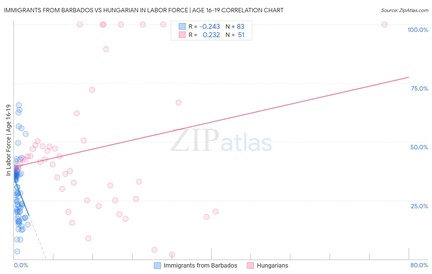 Immigrants from Barbados vs Hungarian In Labor Force | Age 16-19