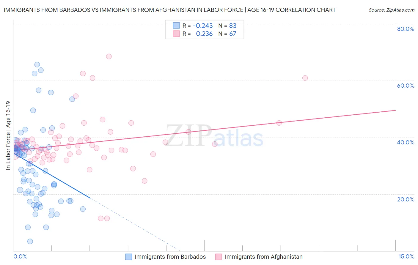 Immigrants from Barbados vs Immigrants from Afghanistan In Labor Force | Age 16-19