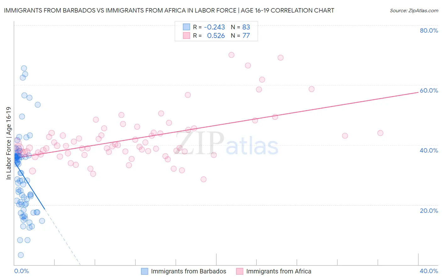 Immigrants from Barbados vs Immigrants from Africa In Labor Force | Age 16-19