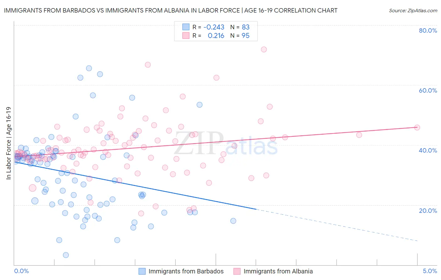 Immigrants from Barbados vs Immigrants from Albania In Labor Force | Age 16-19
