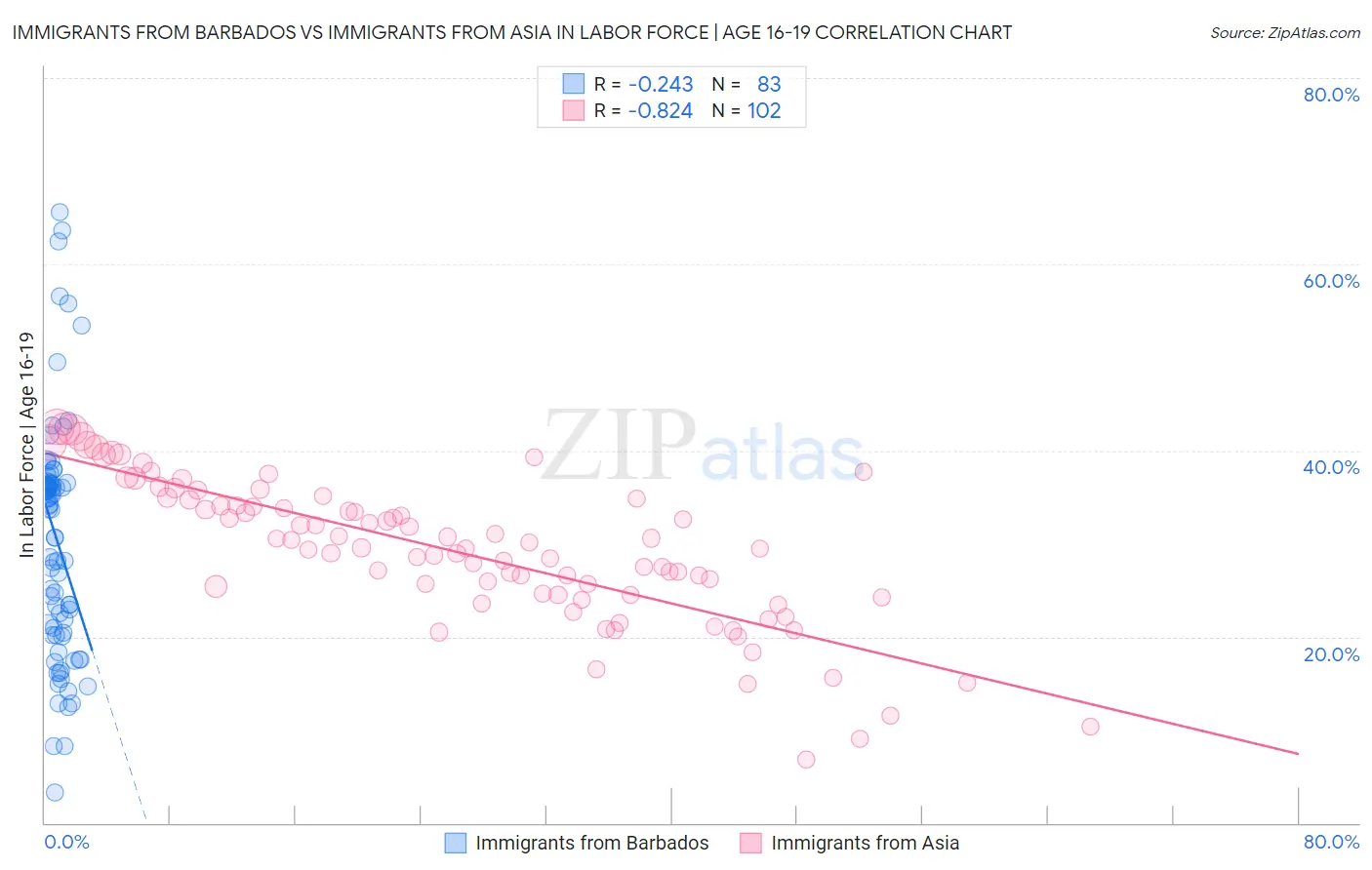 Immigrants from Barbados vs Immigrants from Asia In Labor Force | Age 16-19