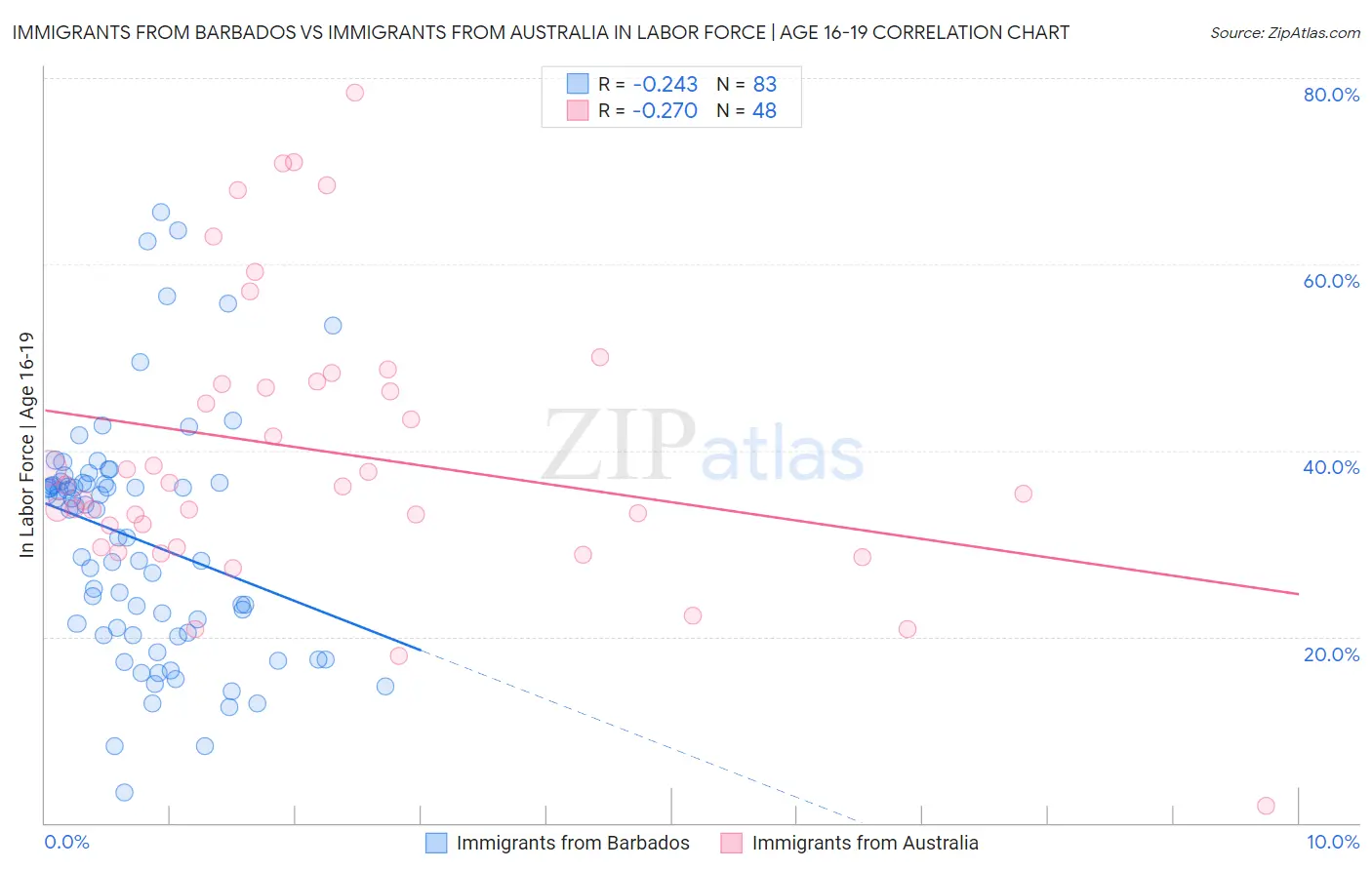 Immigrants from Barbados vs Immigrants from Australia In Labor Force | Age 16-19
