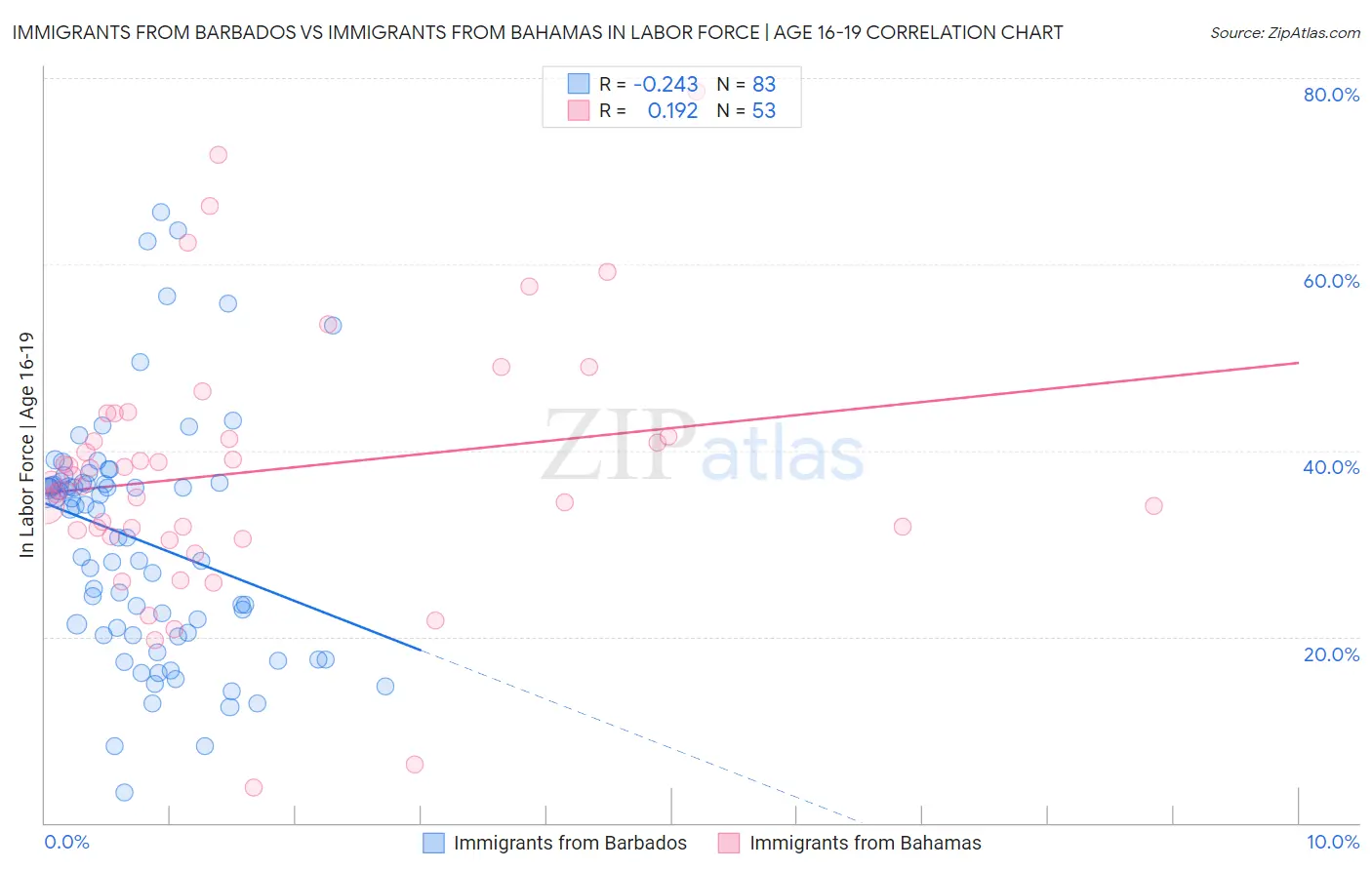 Immigrants from Barbados vs Immigrants from Bahamas In Labor Force | Age 16-19