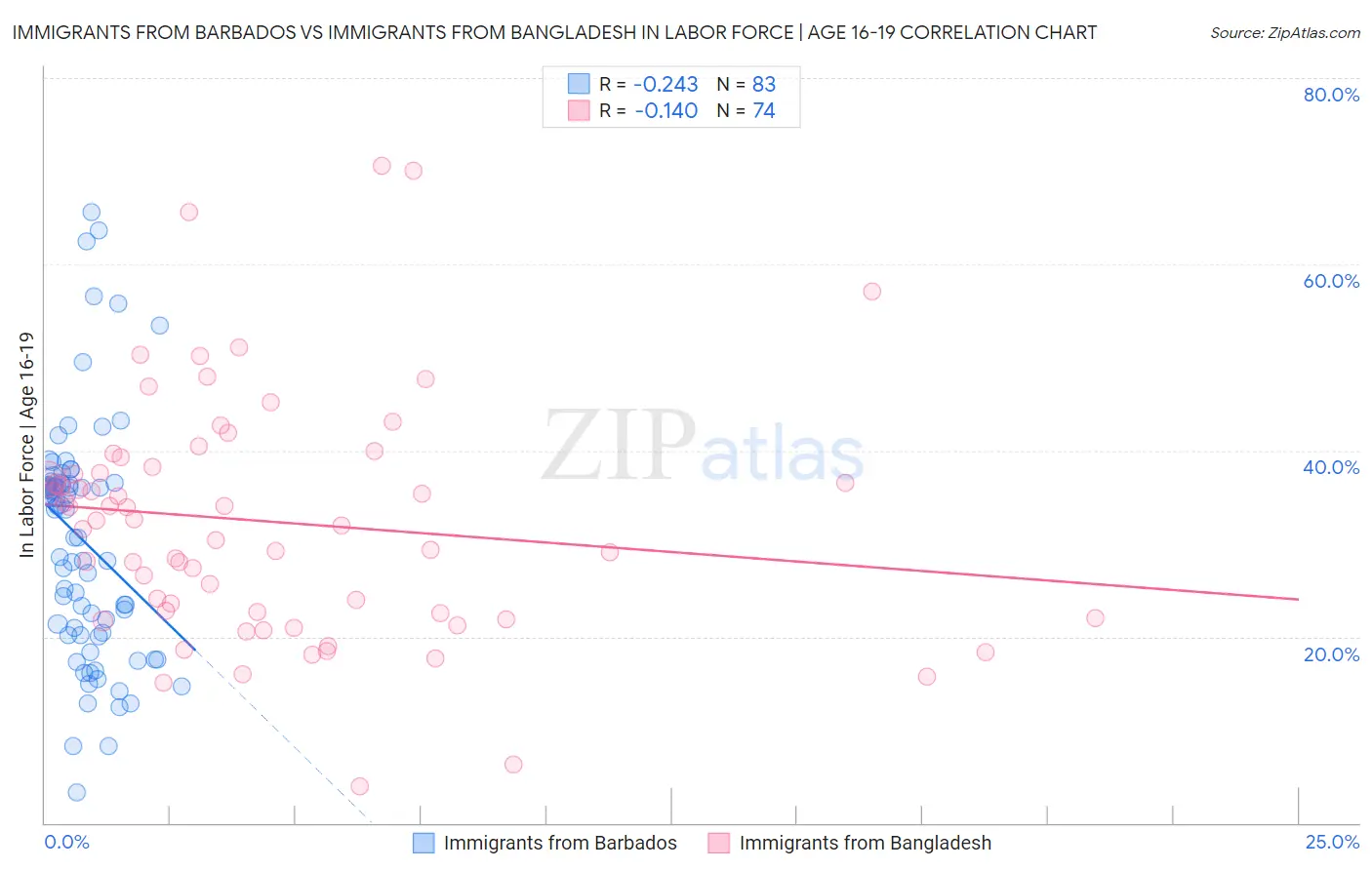 Immigrants from Barbados vs Immigrants from Bangladesh In Labor Force | Age 16-19