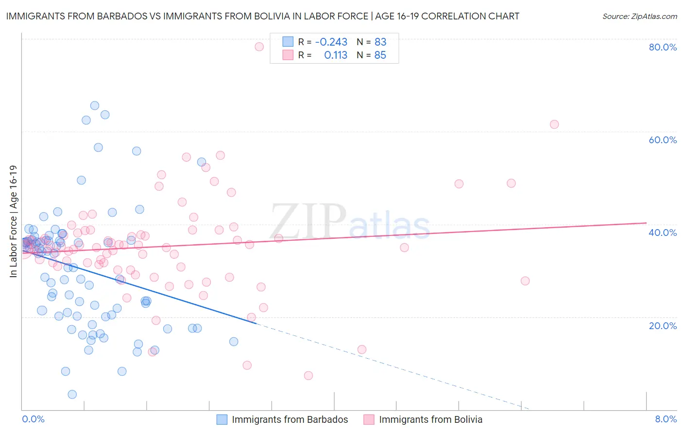 Immigrants from Barbados vs Immigrants from Bolivia In Labor Force | Age 16-19