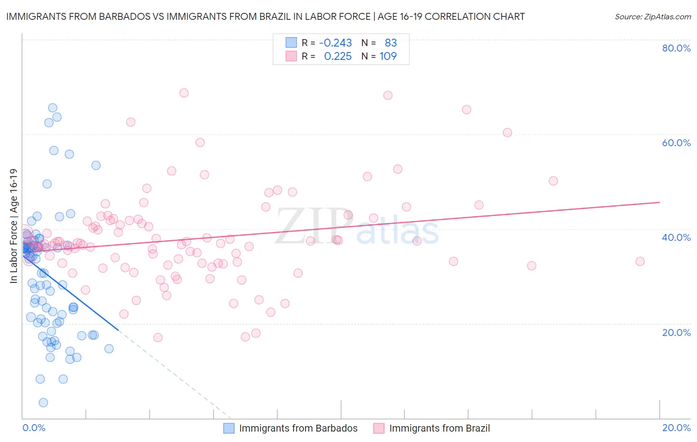 Immigrants from Barbados vs Immigrants from Brazil In Labor Force | Age 16-19