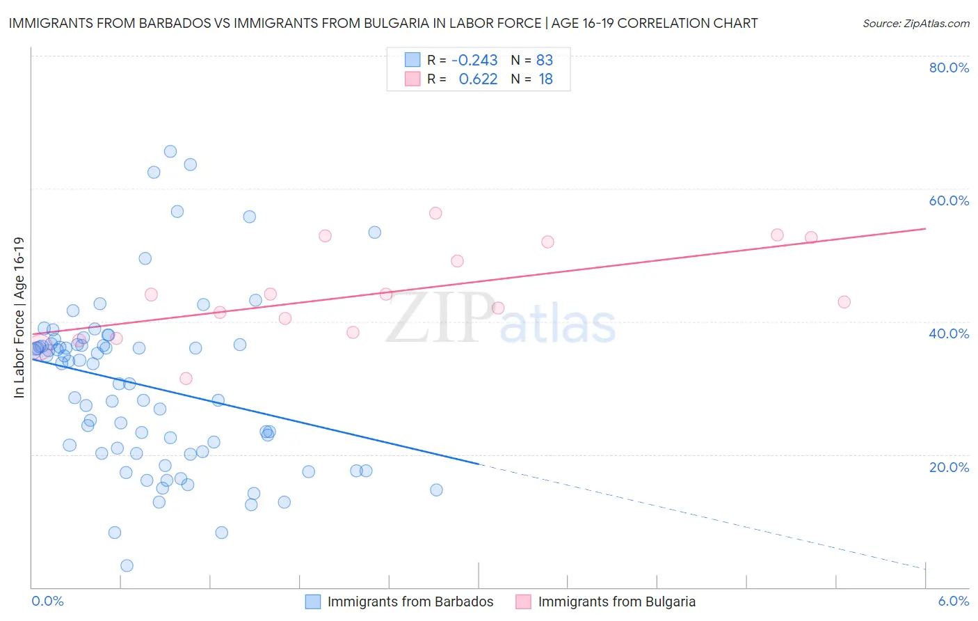 Immigrants from Barbados vs Immigrants from Bulgaria In Labor Force | Age 16-19