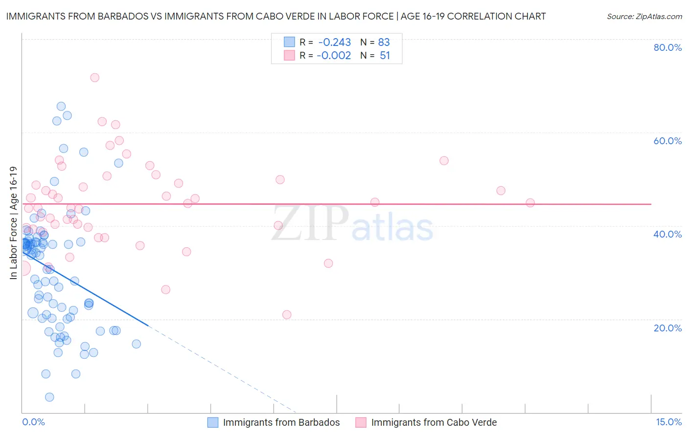 Immigrants from Barbados vs Immigrants from Cabo Verde In Labor Force | Age 16-19
