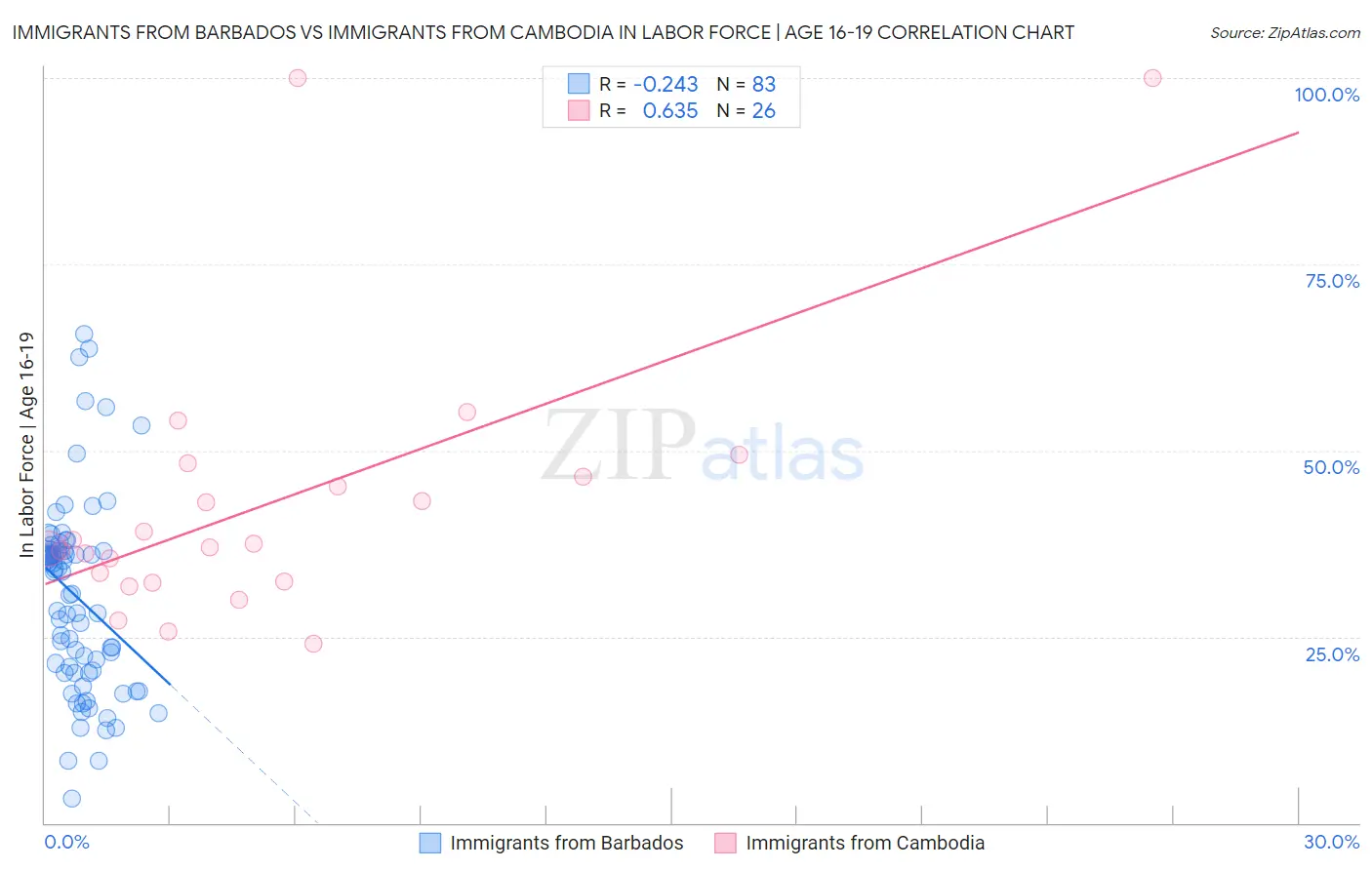 Immigrants from Barbados vs Immigrants from Cambodia In Labor Force | Age 16-19