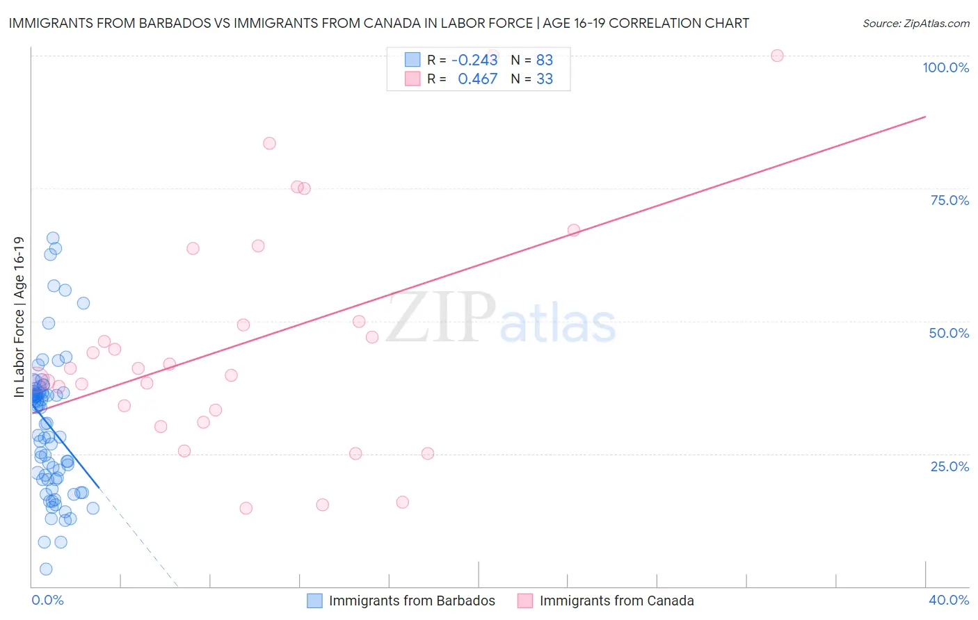 Immigrants from Barbados vs Immigrants from Canada In Labor Force | Age 16-19