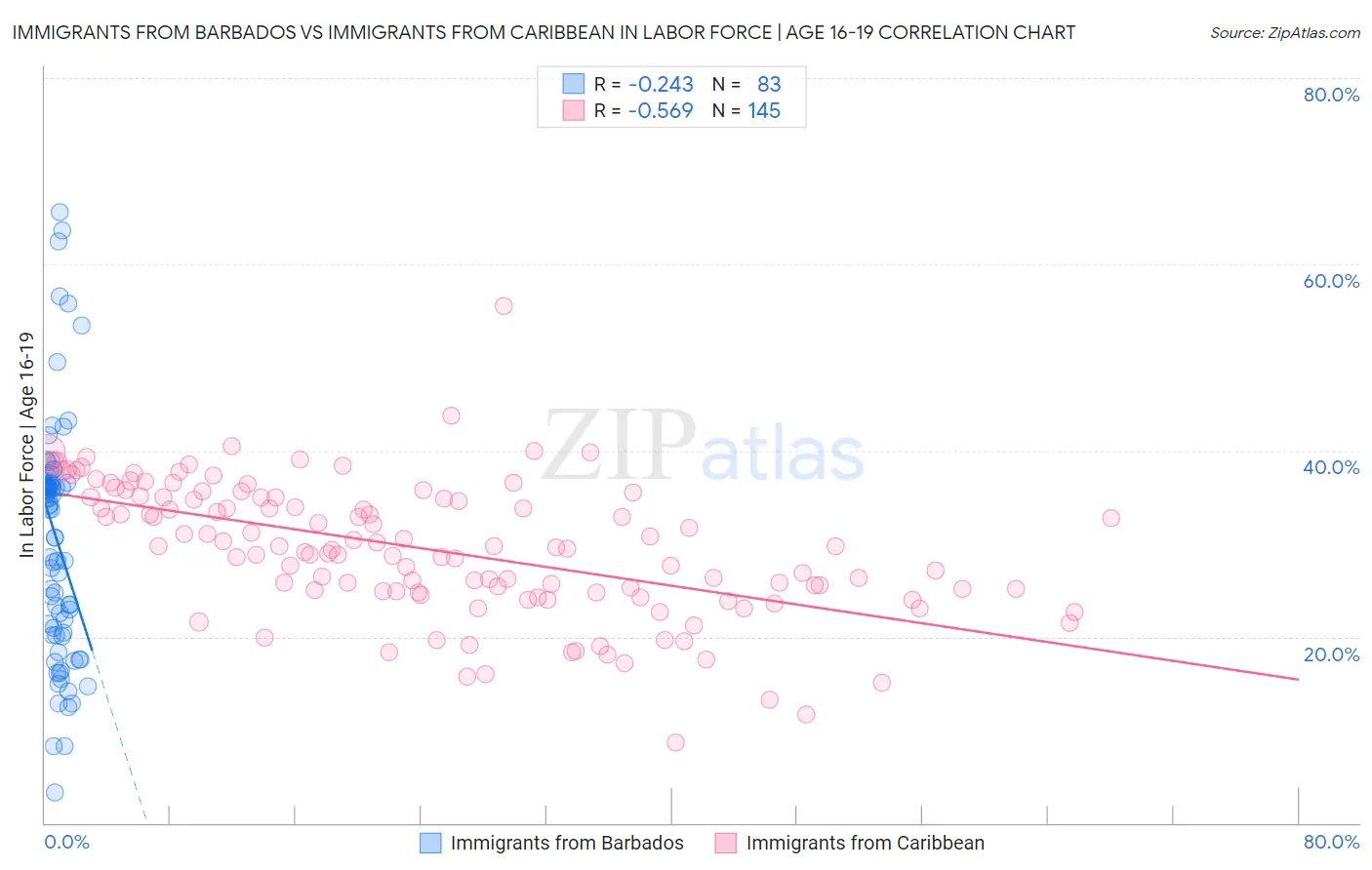 Immigrants from Barbados vs Immigrants from Caribbean In Labor Force | Age 16-19