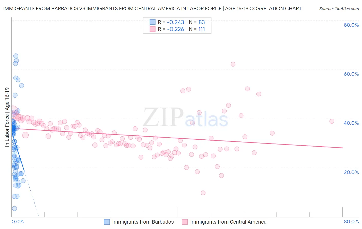 Immigrants from Barbados vs Immigrants from Central America In Labor Force | Age 16-19