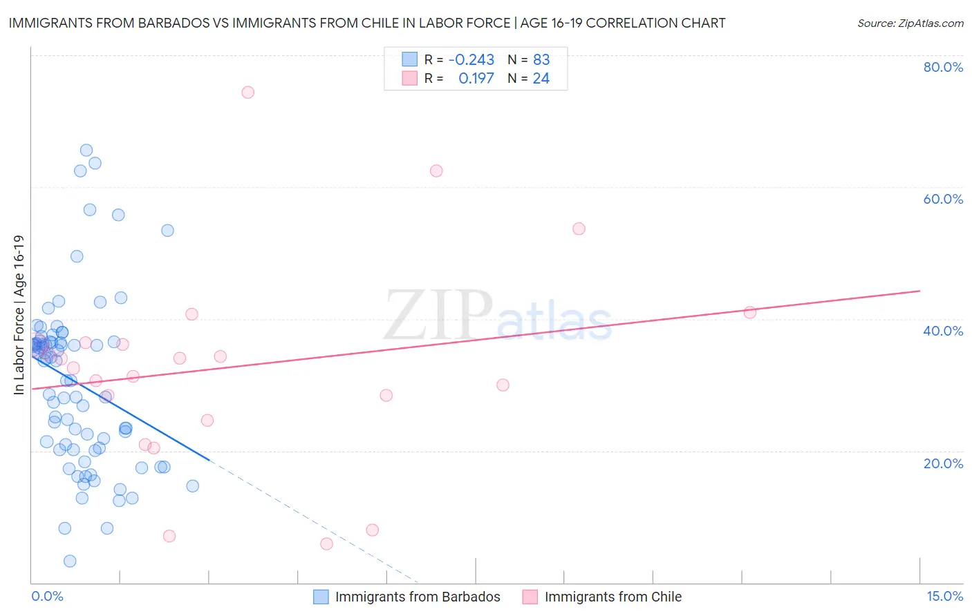 Immigrants from Barbados vs Immigrants from Chile In Labor Force | Age 16-19