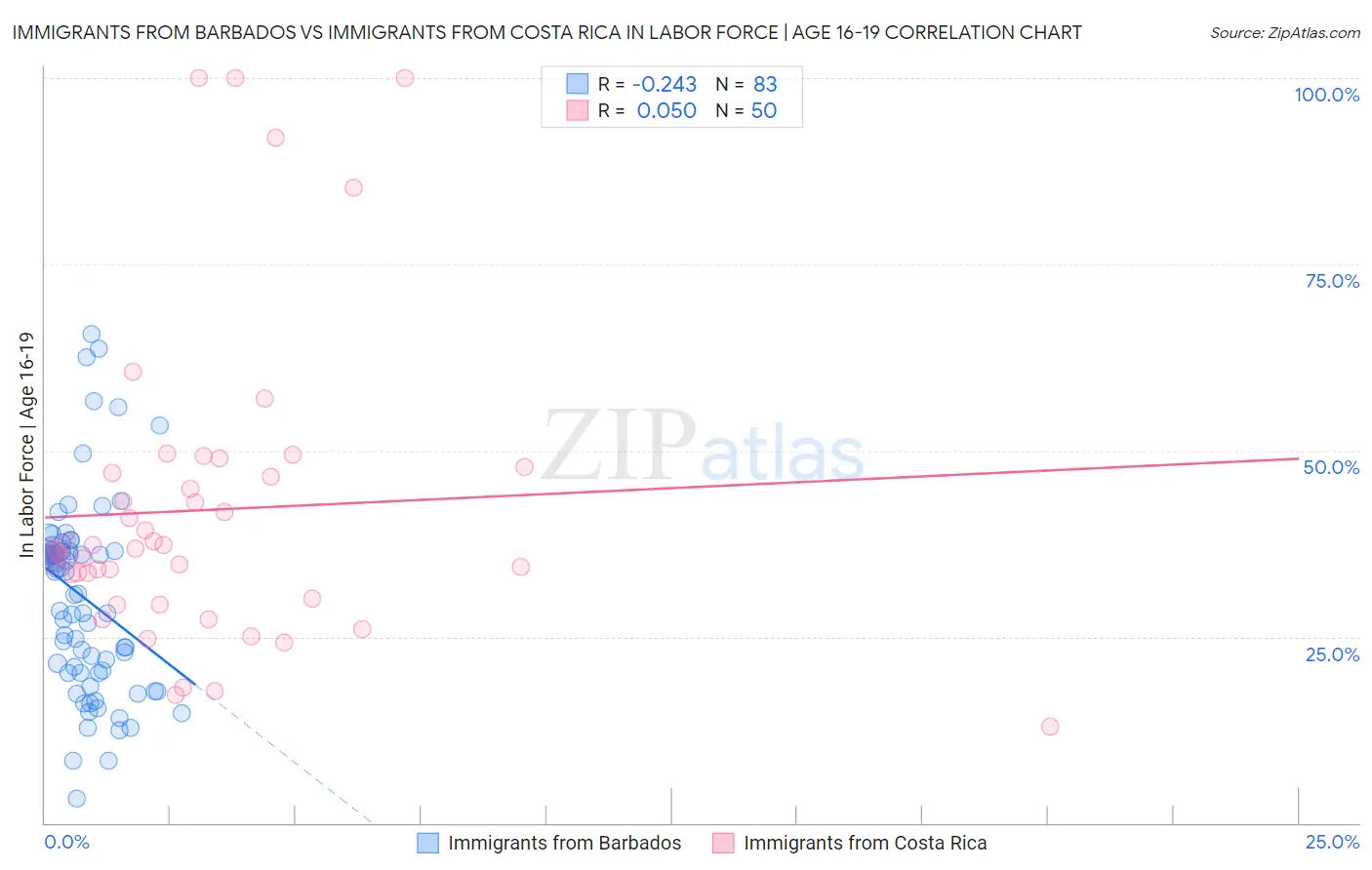 Immigrants from Barbados vs Immigrants from Costa Rica In Labor Force | Age 16-19