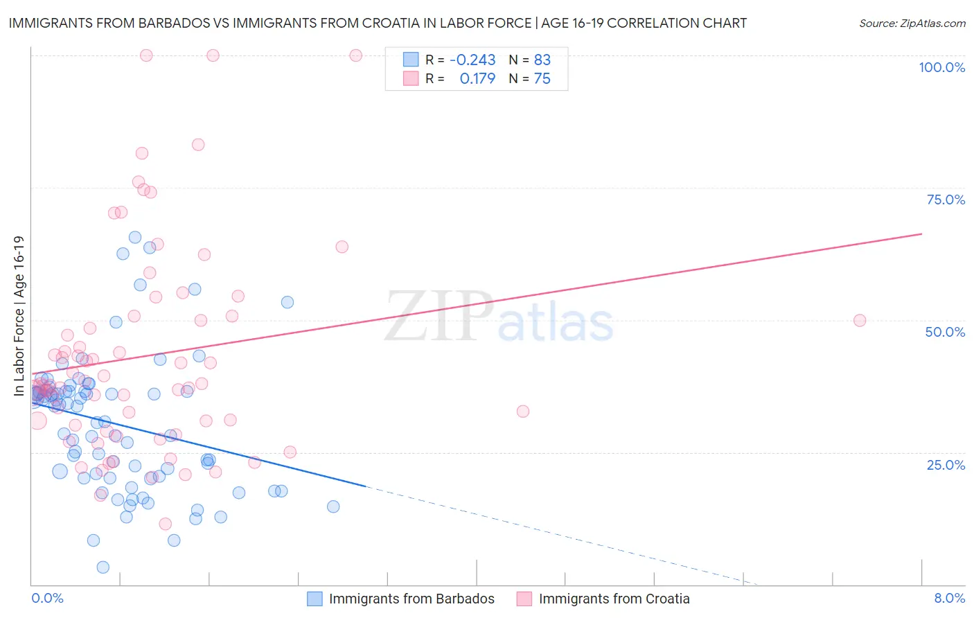 Immigrants from Barbados vs Immigrants from Croatia In Labor Force | Age 16-19