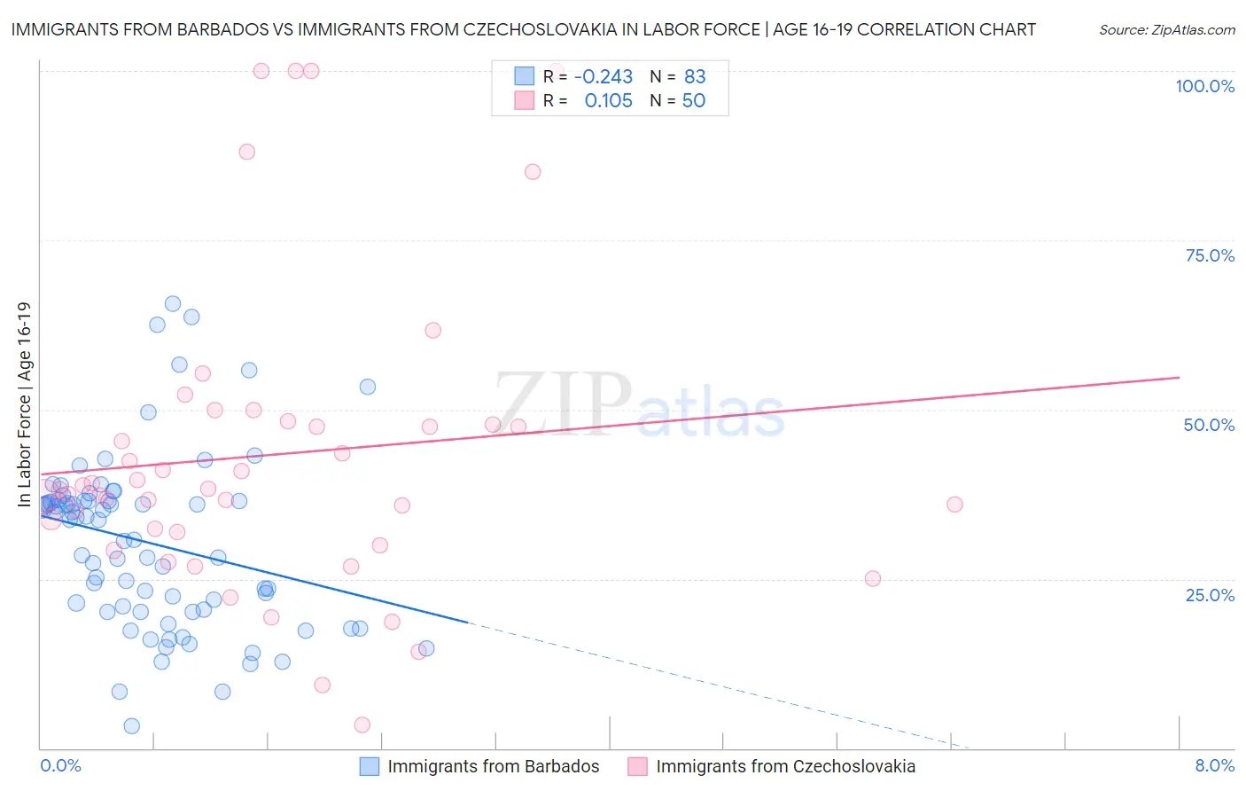 Immigrants from Barbados vs Immigrants from Czechoslovakia In Labor Force | Age 16-19