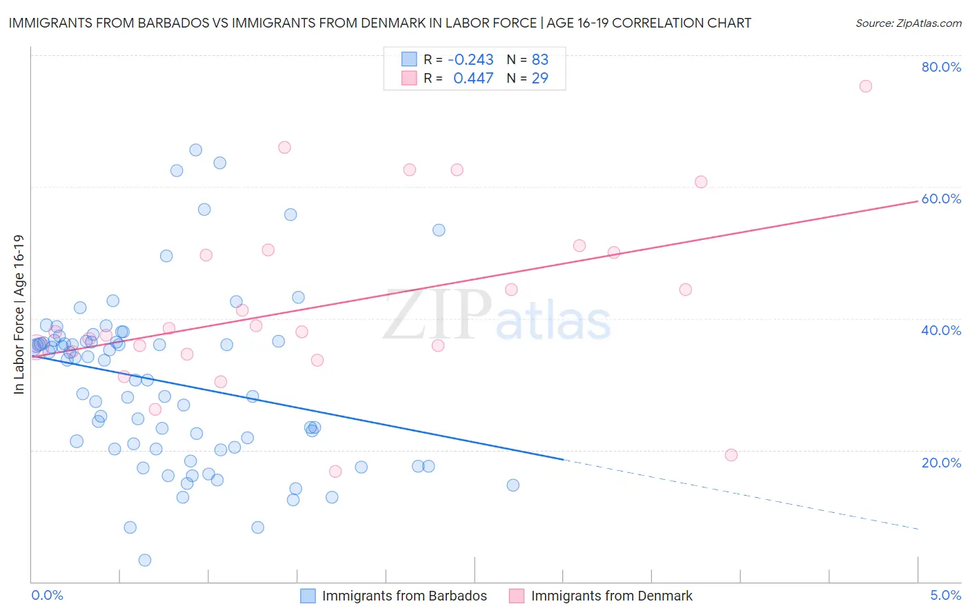 Immigrants from Barbados vs Immigrants from Denmark In Labor Force | Age 16-19