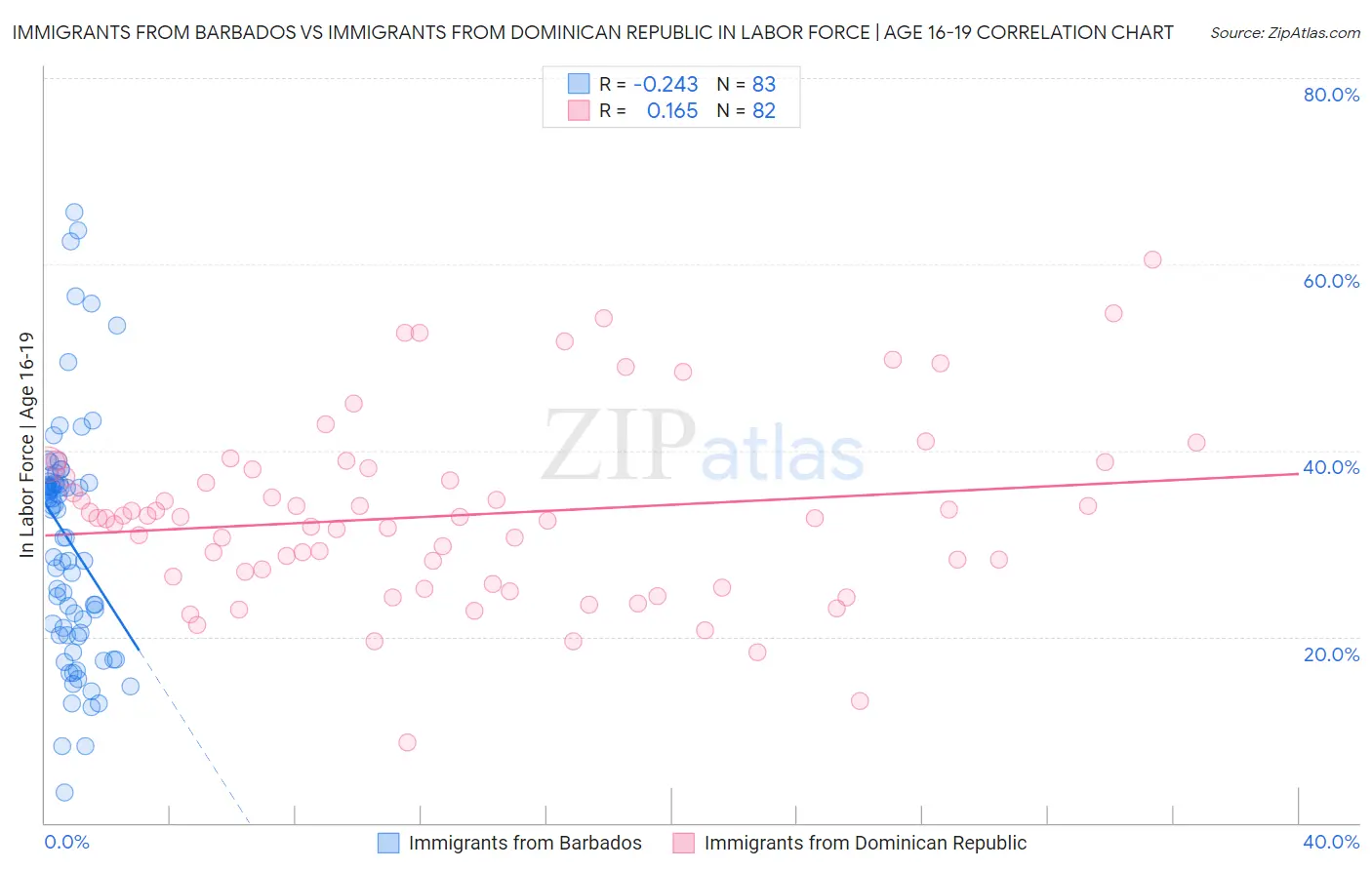 Immigrants from Barbados vs Immigrants from Dominican Republic In Labor Force | Age 16-19