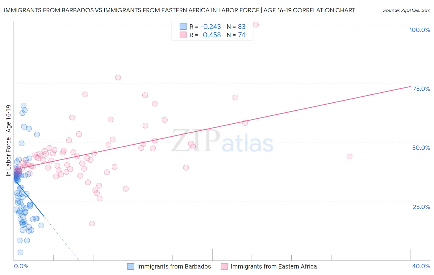 Immigrants from Barbados vs Immigrants from Eastern Africa In Labor Force | Age 16-19