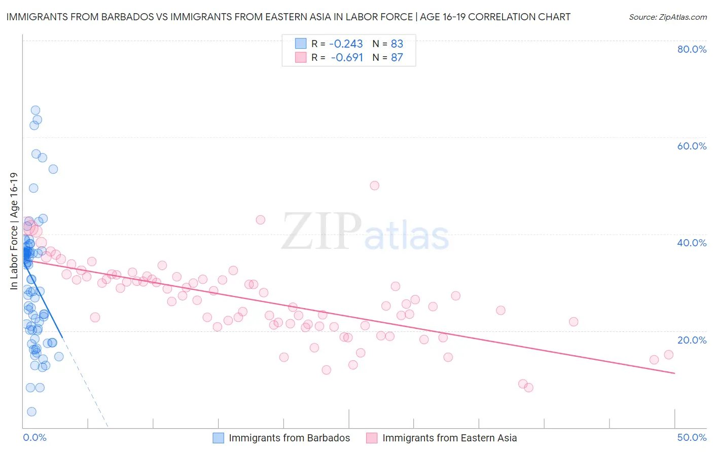Immigrants from Barbados vs Immigrants from Eastern Asia In Labor Force | Age 16-19