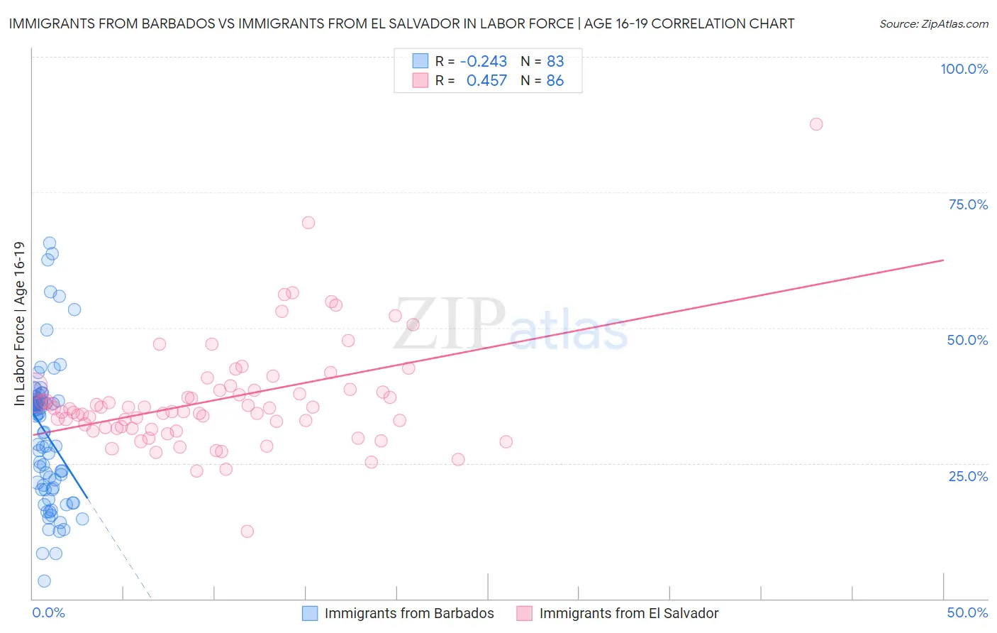 Immigrants from Barbados vs Immigrants from El Salvador In Labor Force | Age 16-19