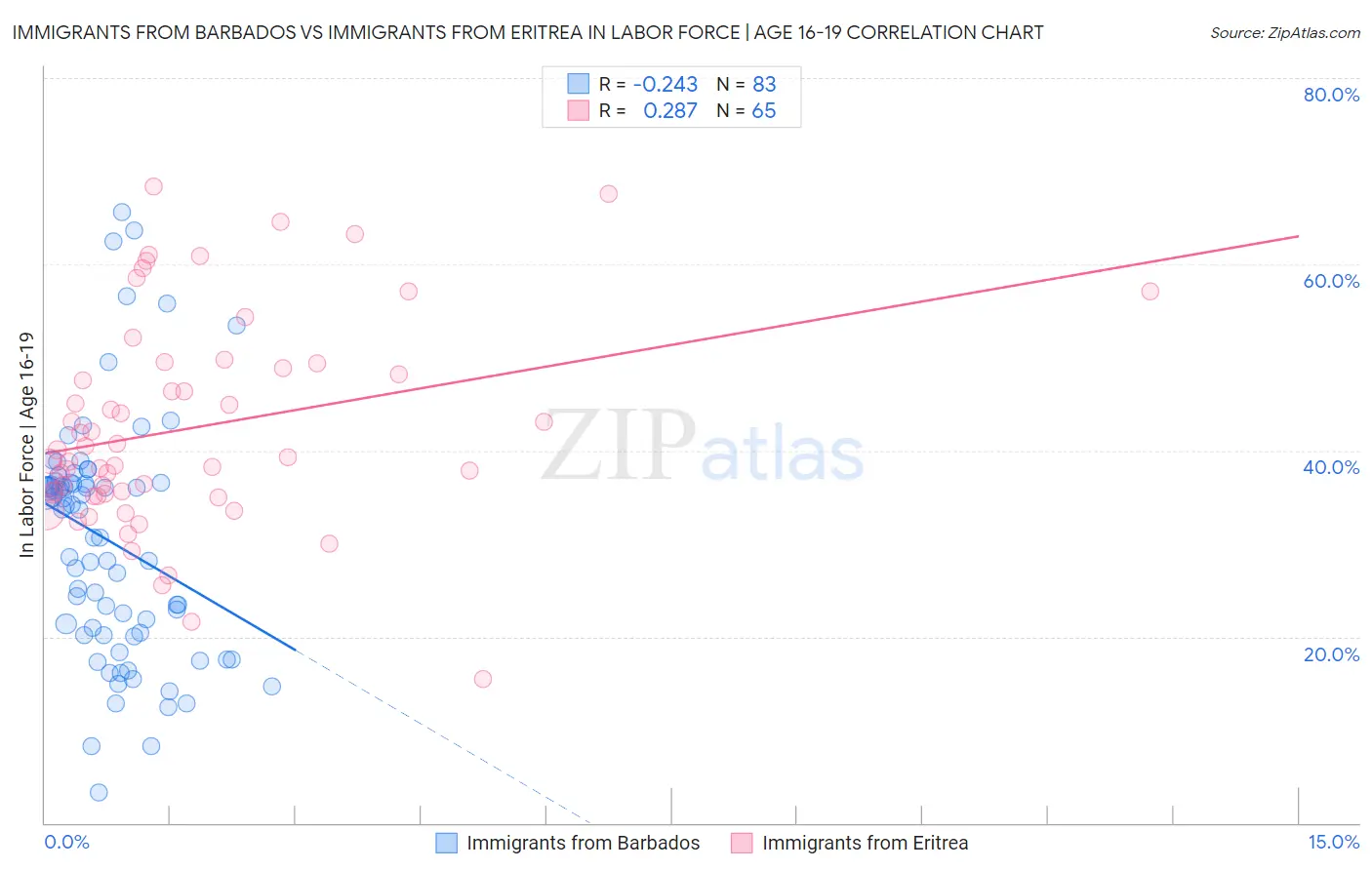 Immigrants from Barbados vs Immigrants from Eritrea In Labor Force | Age 16-19