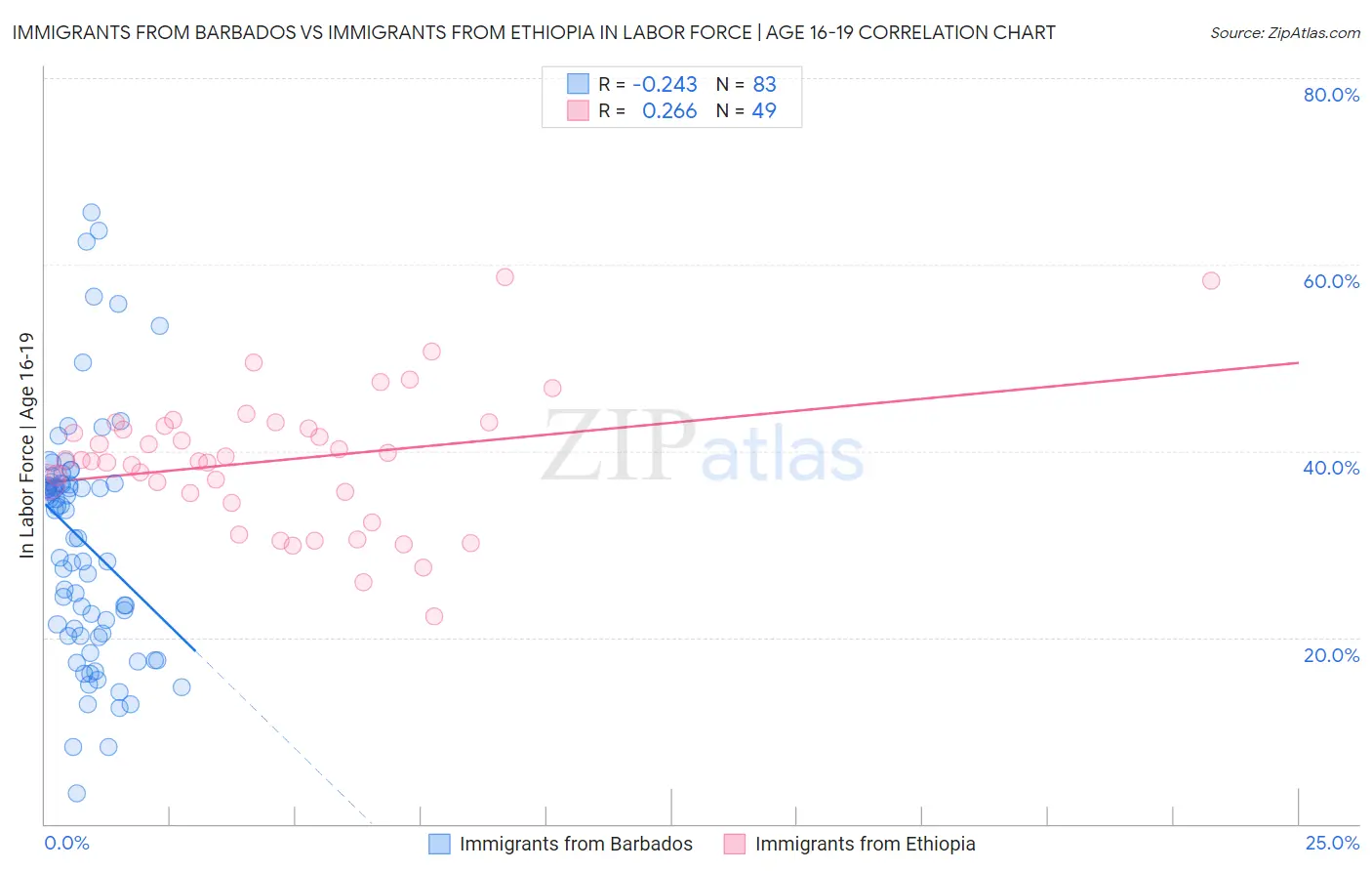 Immigrants from Barbados vs Immigrants from Ethiopia In Labor Force | Age 16-19