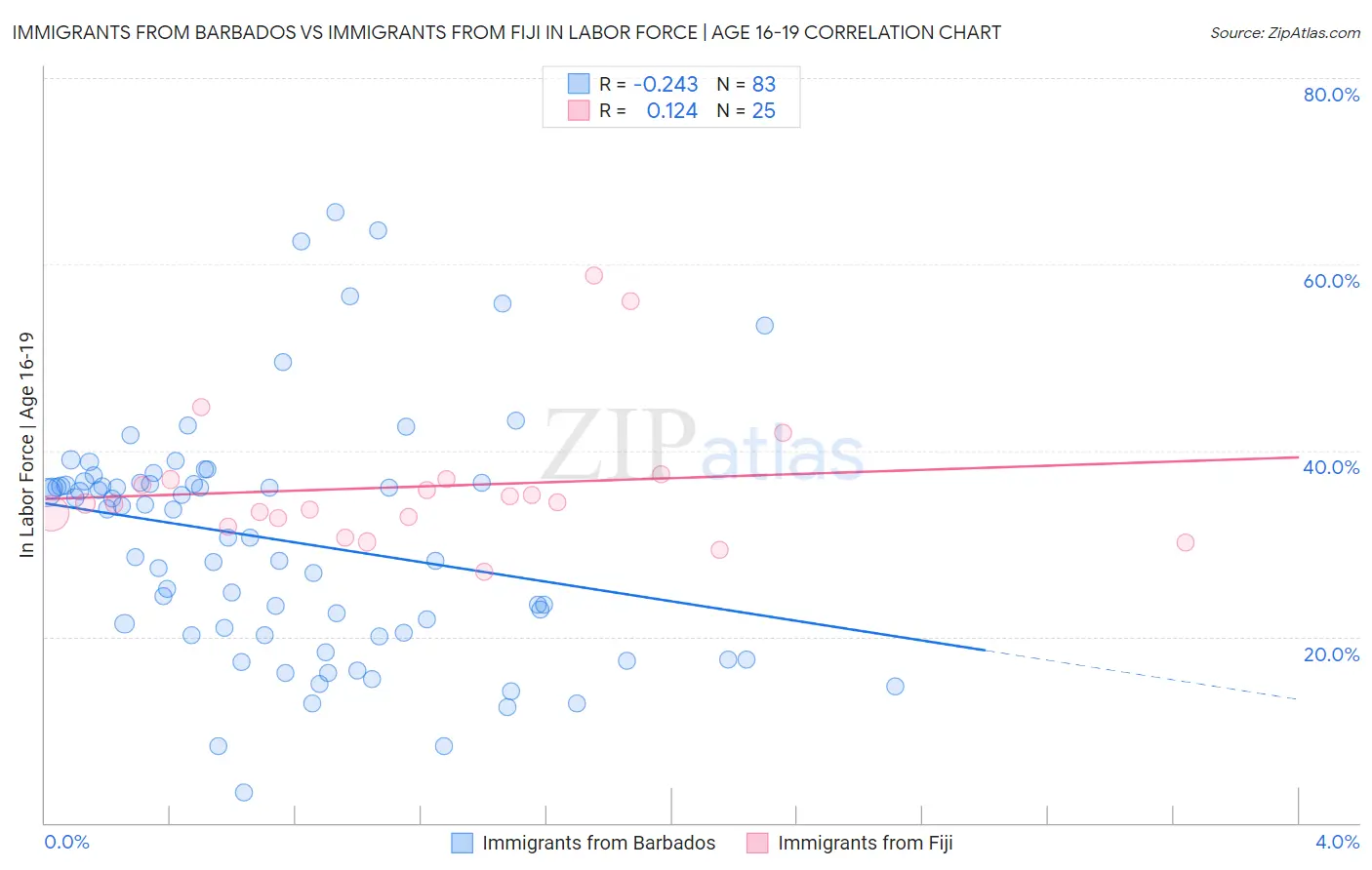 Immigrants from Barbados vs Immigrants from Fiji In Labor Force | Age 16-19