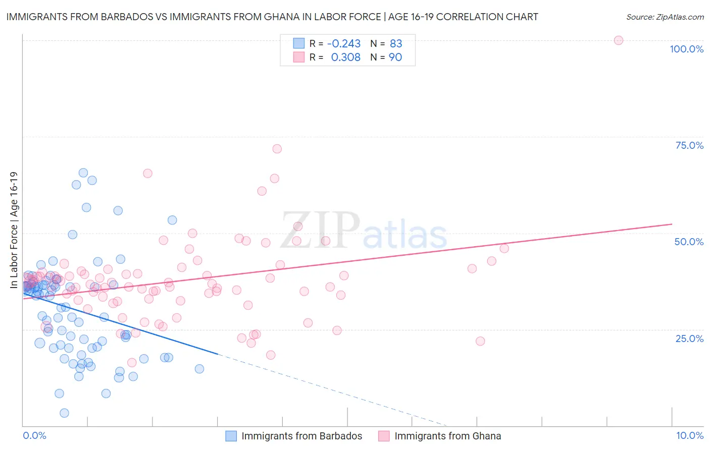 Immigrants from Barbados vs Immigrants from Ghana In Labor Force | Age 16-19