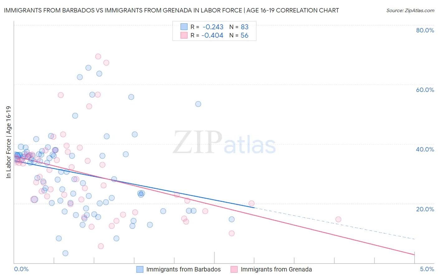 Immigrants from Barbados vs Immigrants from Grenada In Labor Force | Age 16-19