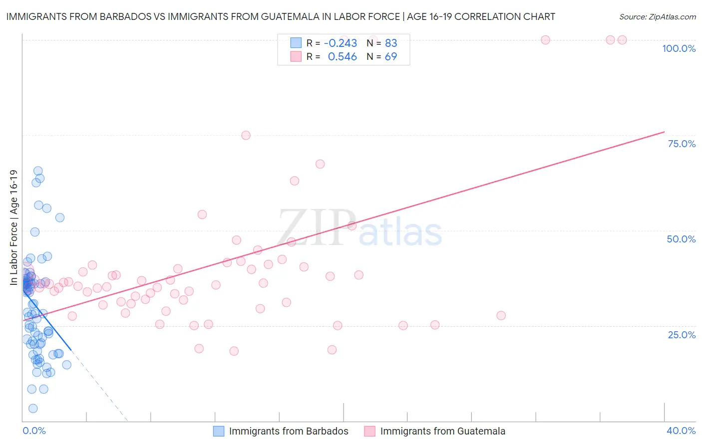 Immigrants from Barbados vs Immigrants from Guatemala In Labor Force | Age 16-19