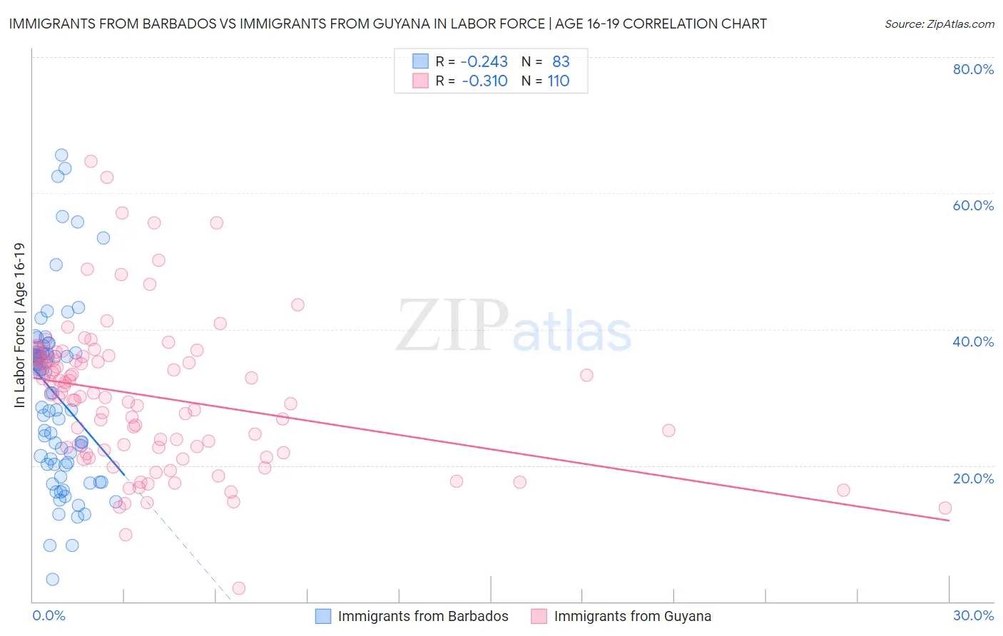 Immigrants from Barbados vs Immigrants from Guyana In Labor Force | Age 16-19