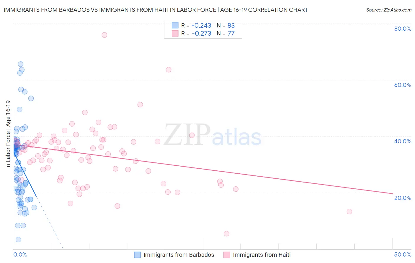 Immigrants from Barbados vs Immigrants from Haiti In Labor Force | Age 16-19