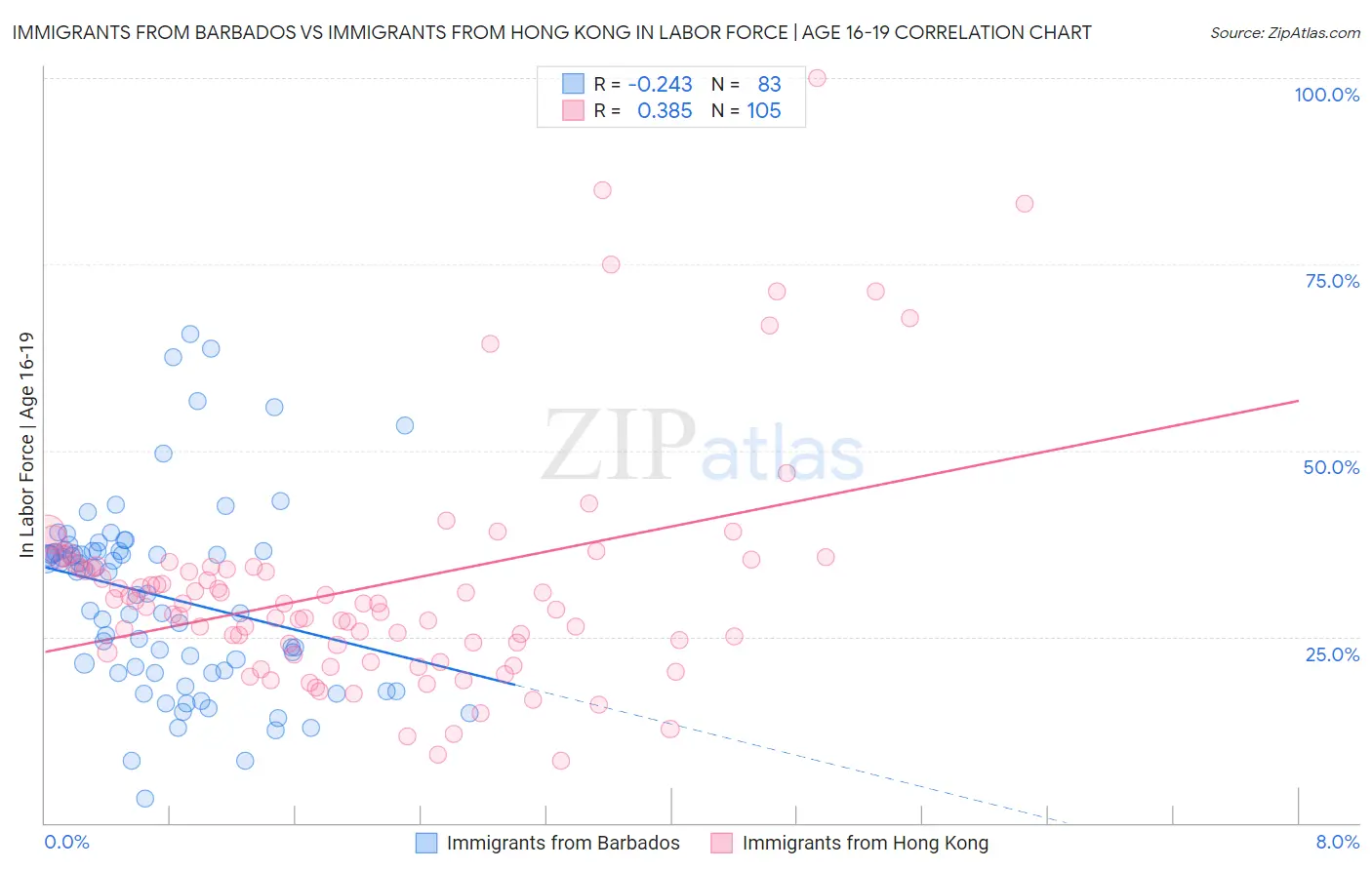 Immigrants from Barbados vs Immigrants from Hong Kong In Labor Force | Age 16-19