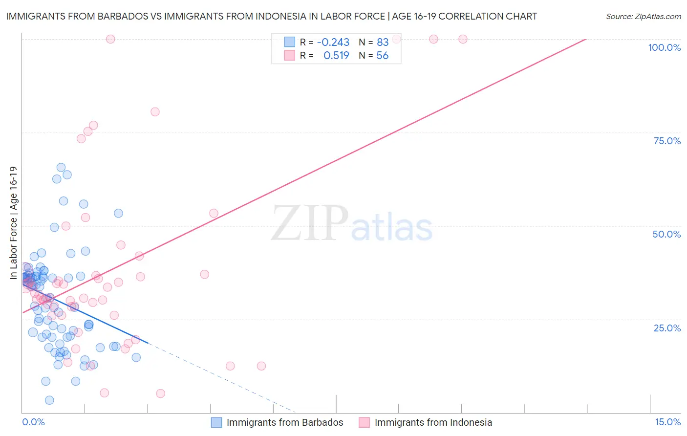 Immigrants from Barbados vs Immigrants from Indonesia In Labor Force | Age 16-19