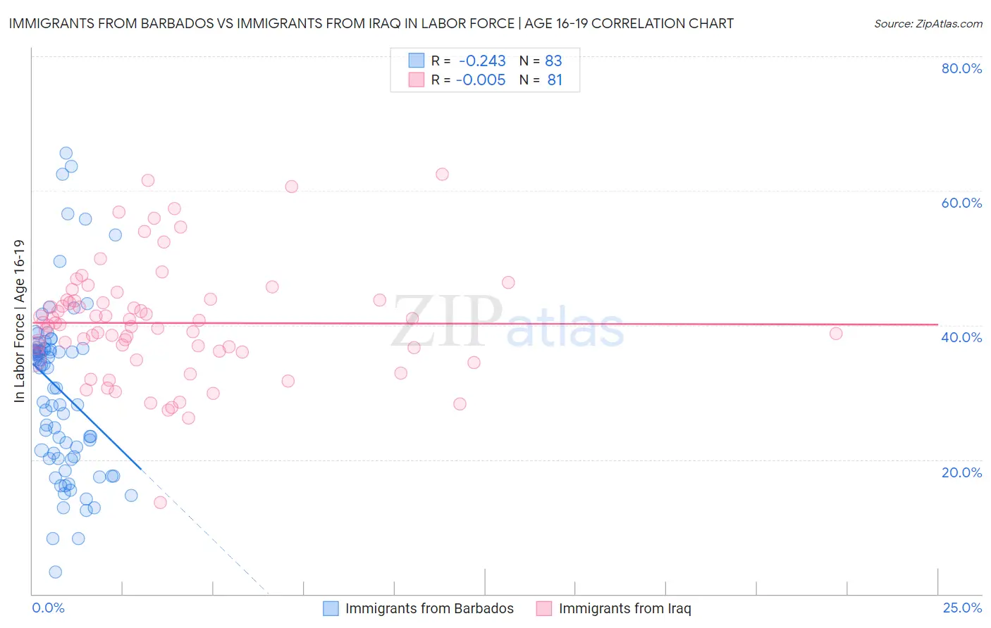 Immigrants from Barbados vs Immigrants from Iraq In Labor Force | Age 16-19