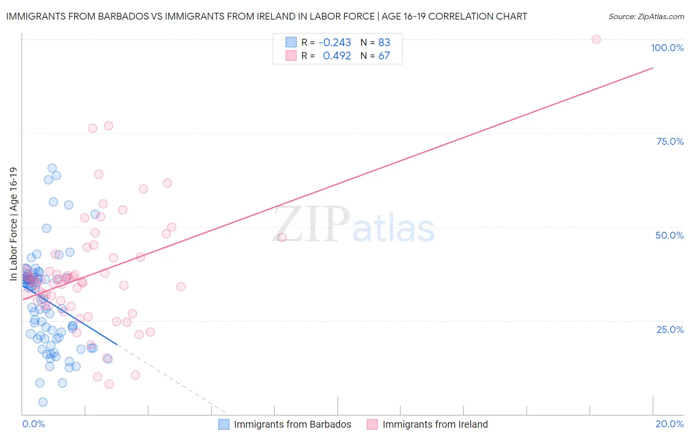 Immigrants from Barbados vs Immigrants from Ireland In Labor Force | Age 16-19