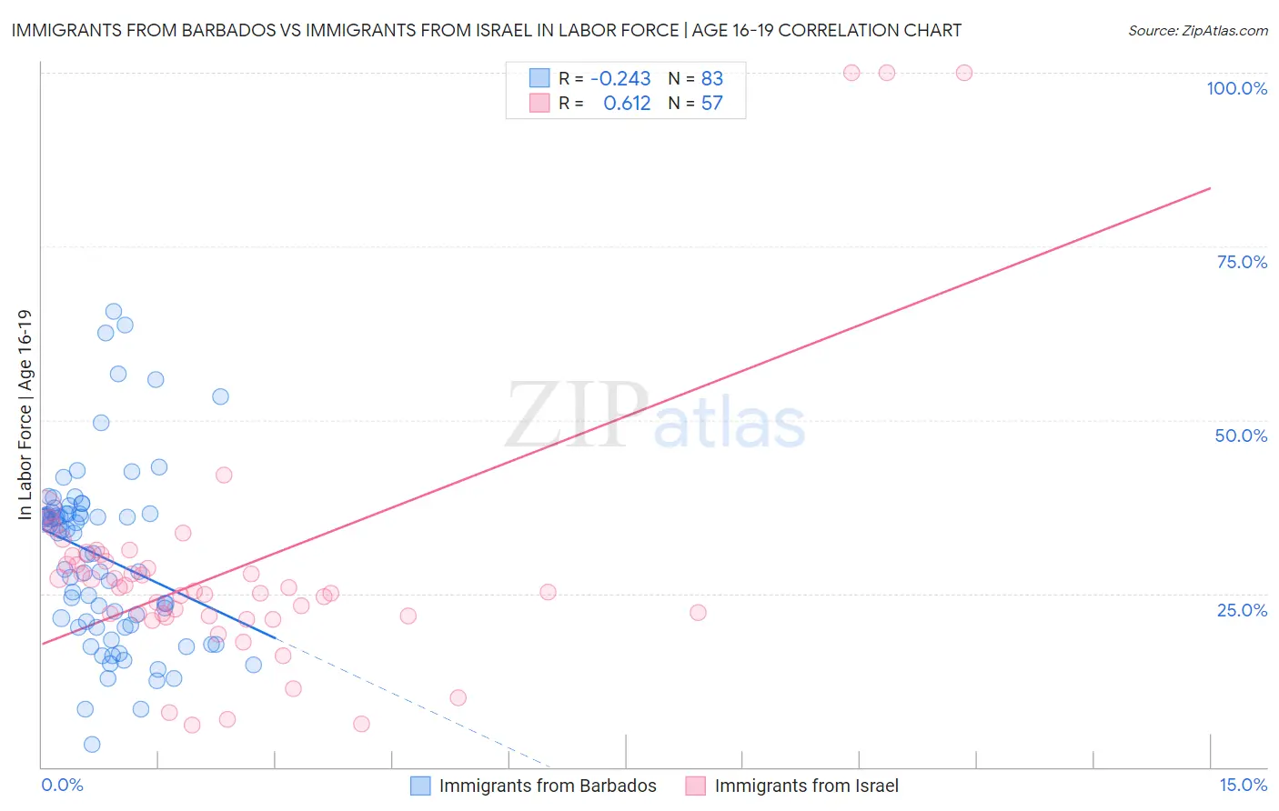 Immigrants from Barbados vs Immigrants from Israel In Labor Force | Age 16-19