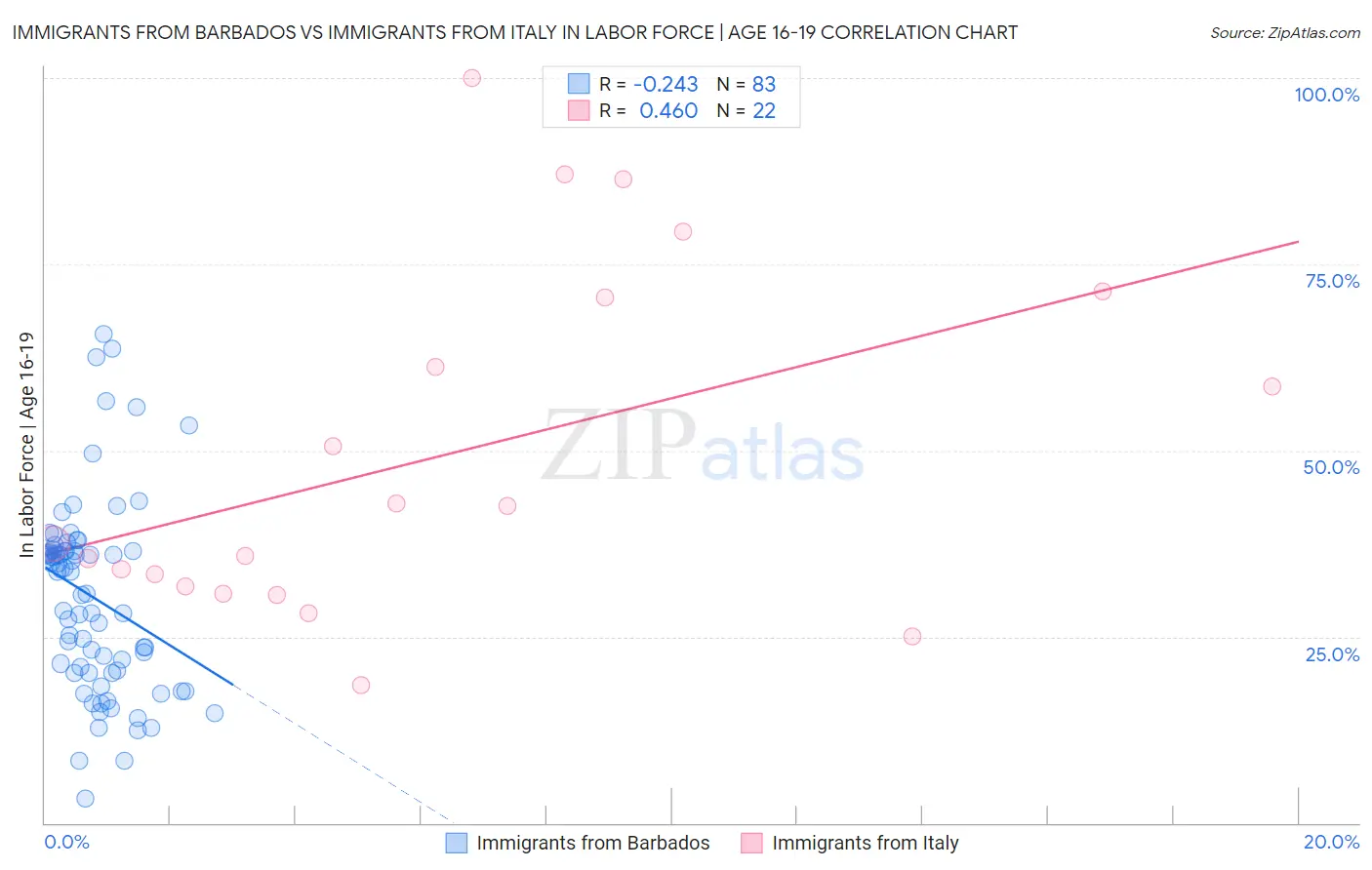 Immigrants from Barbados vs Immigrants from Italy In Labor Force | Age 16-19