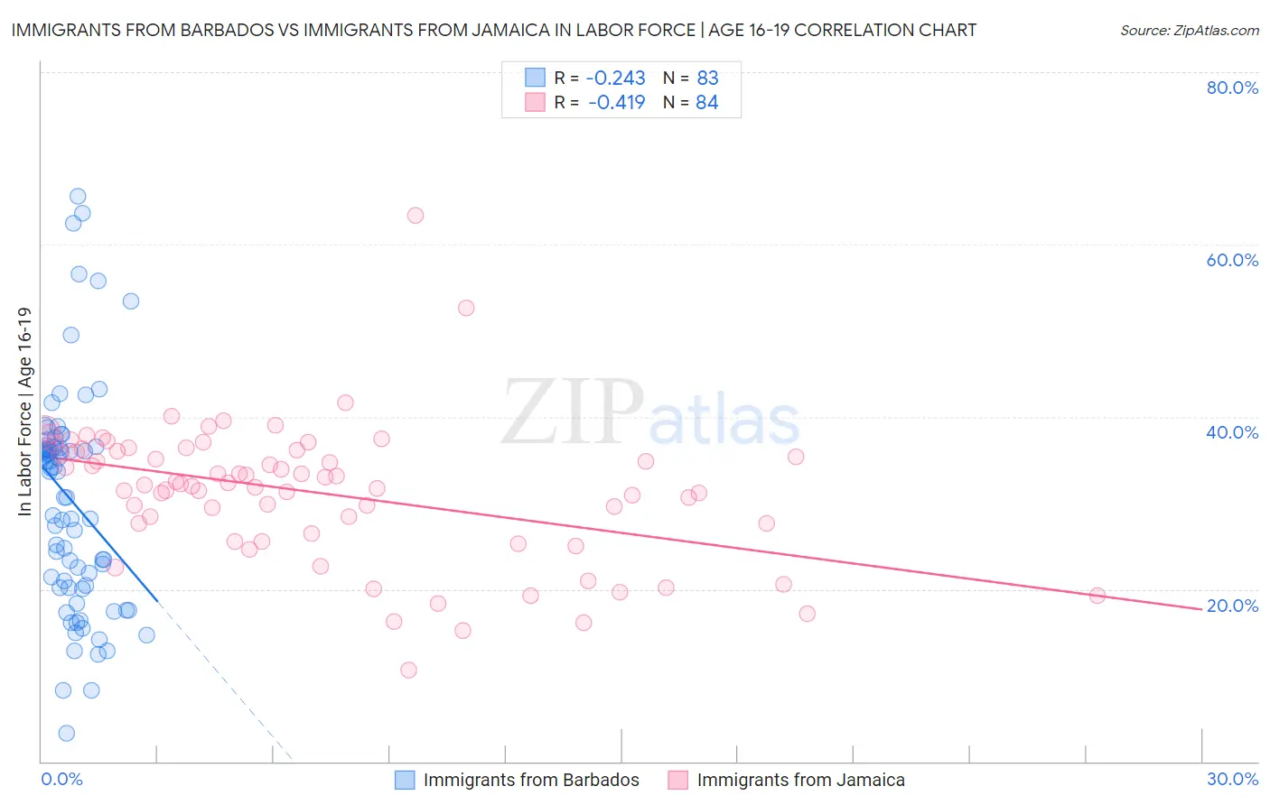 Immigrants from Barbados vs Immigrants from Jamaica In Labor Force | Age 16-19