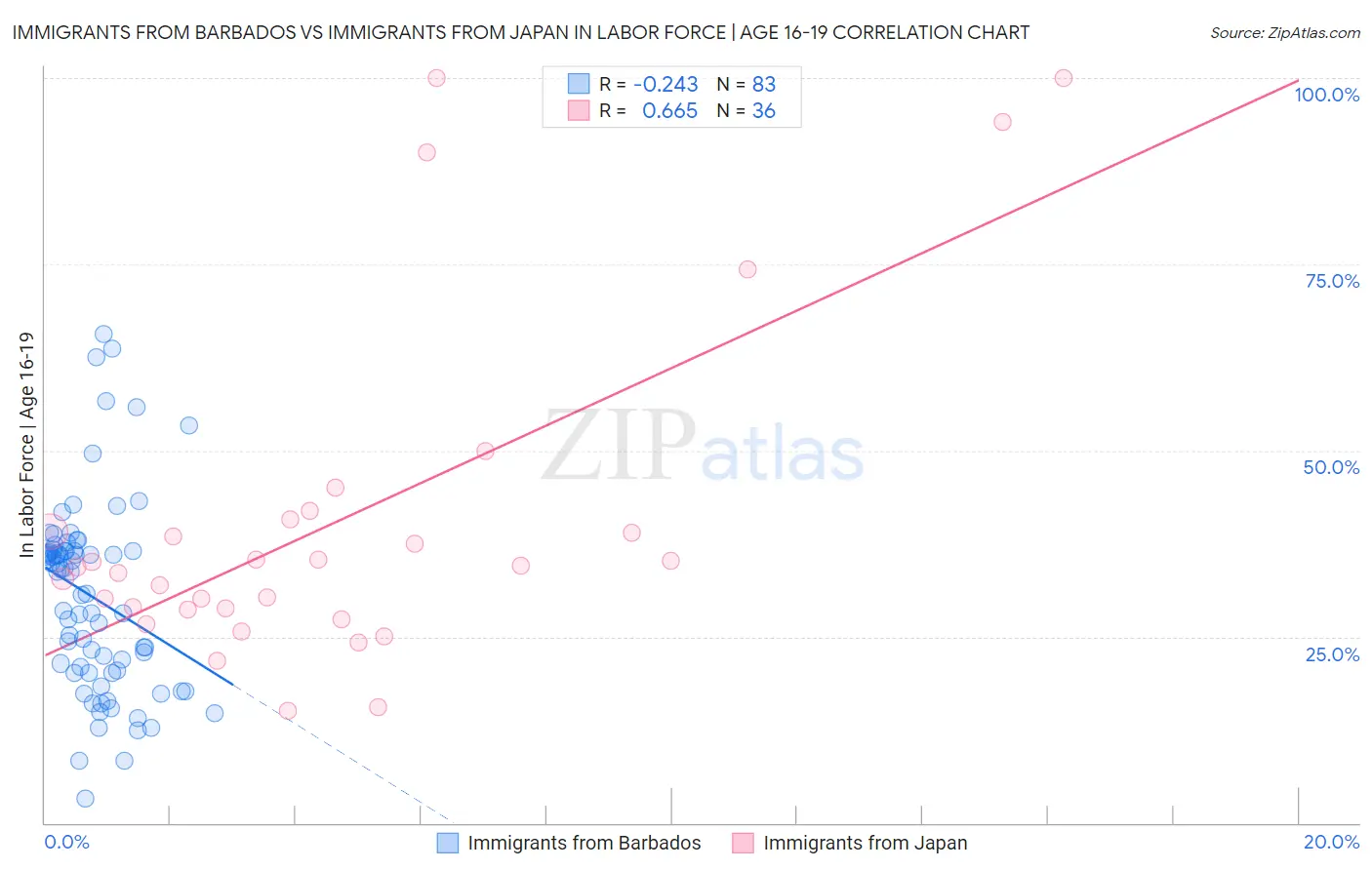 Immigrants from Barbados vs Immigrants from Japan In Labor Force | Age 16-19