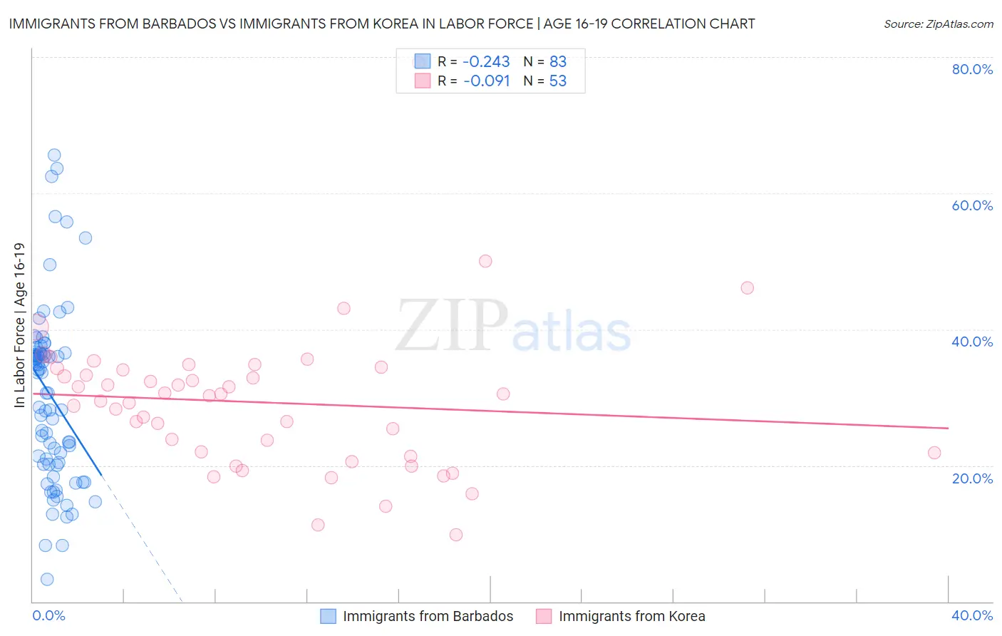 Immigrants from Barbados vs Immigrants from Korea In Labor Force | Age 16-19