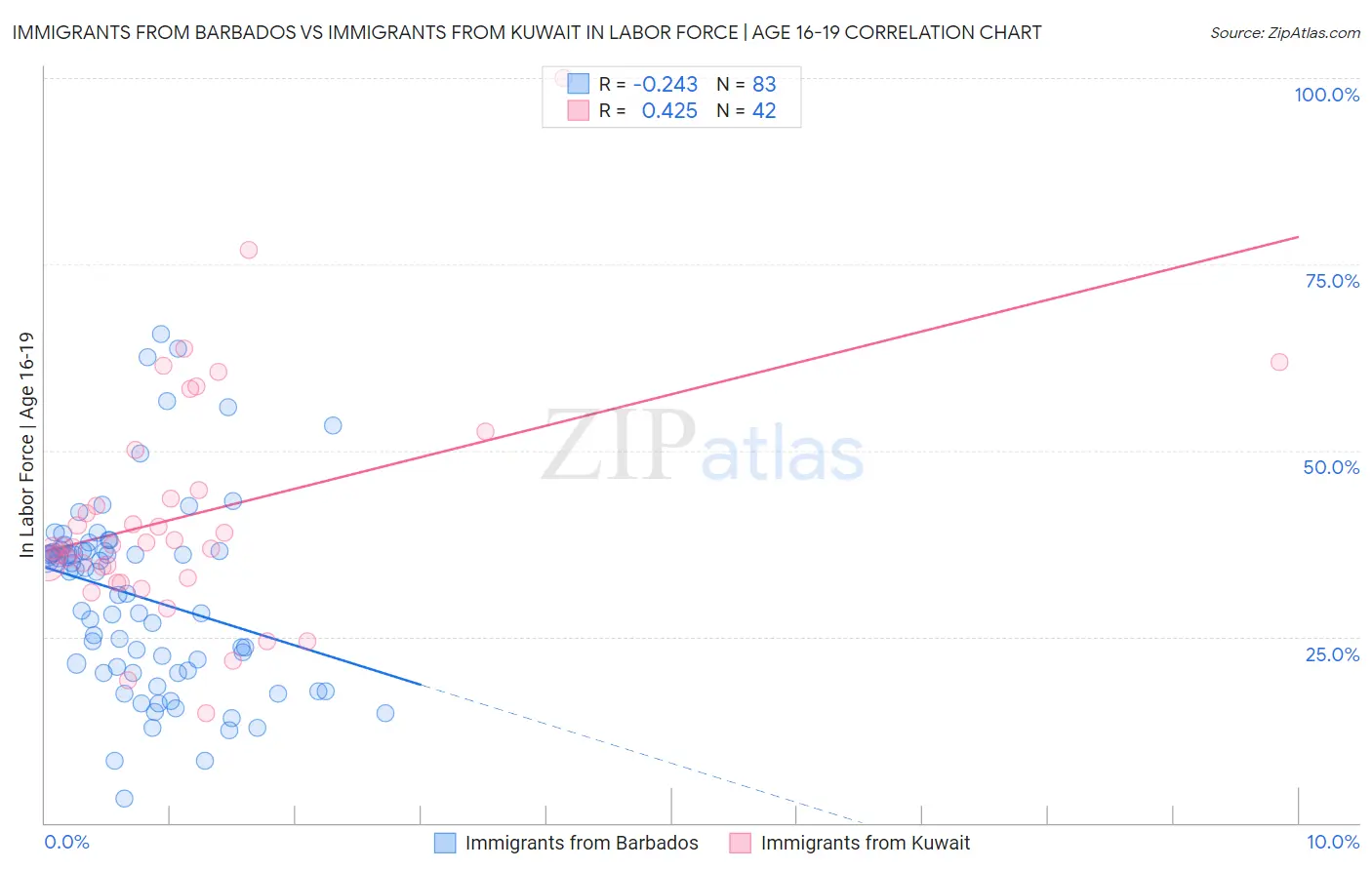 Immigrants from Barbados vs Immigrants from Kuwait In Labor Force | Age 16-19