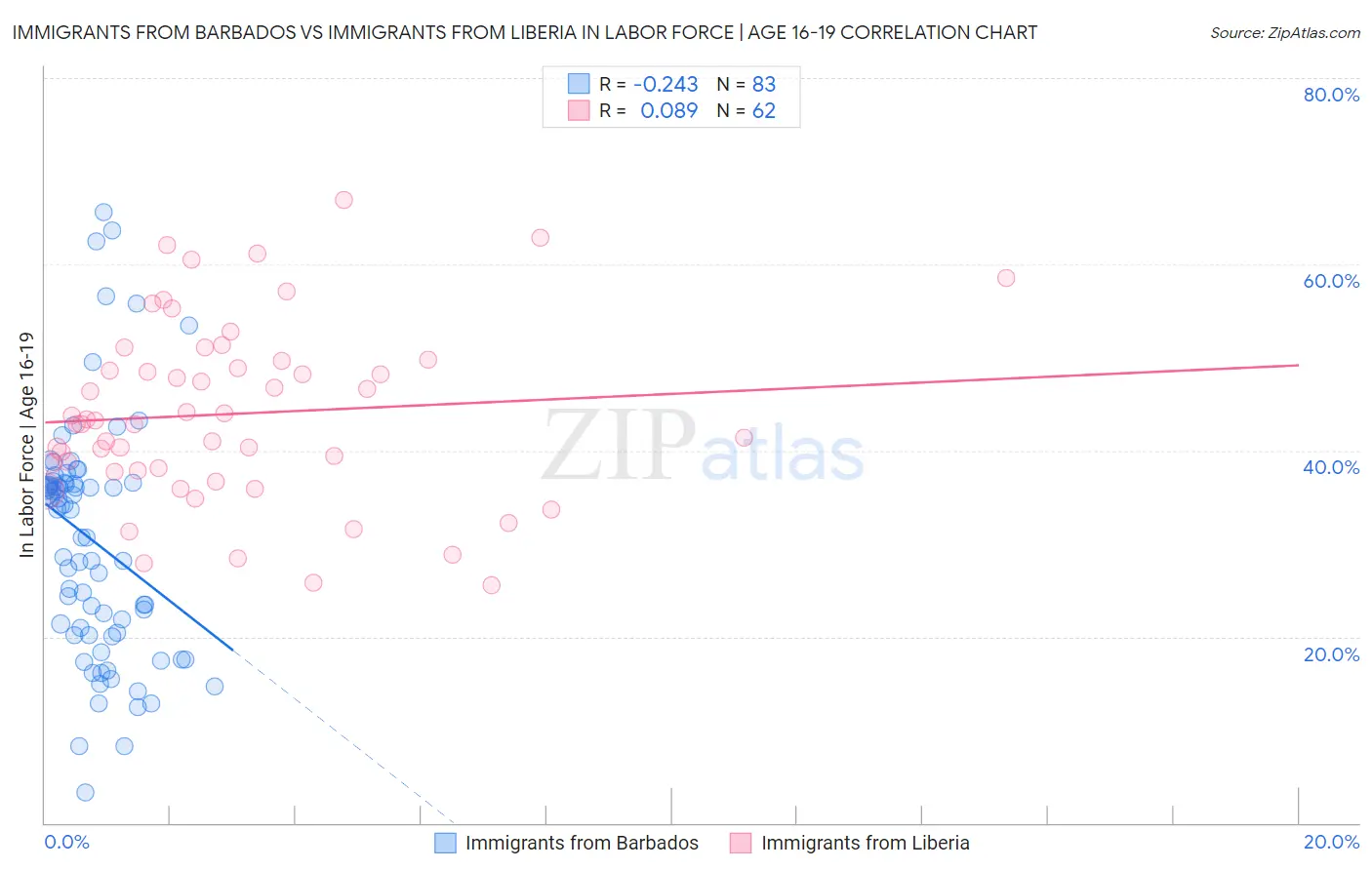 Immigrants from Barbados vs Immigrants from Liberia In Labor Force | Age 16-19
