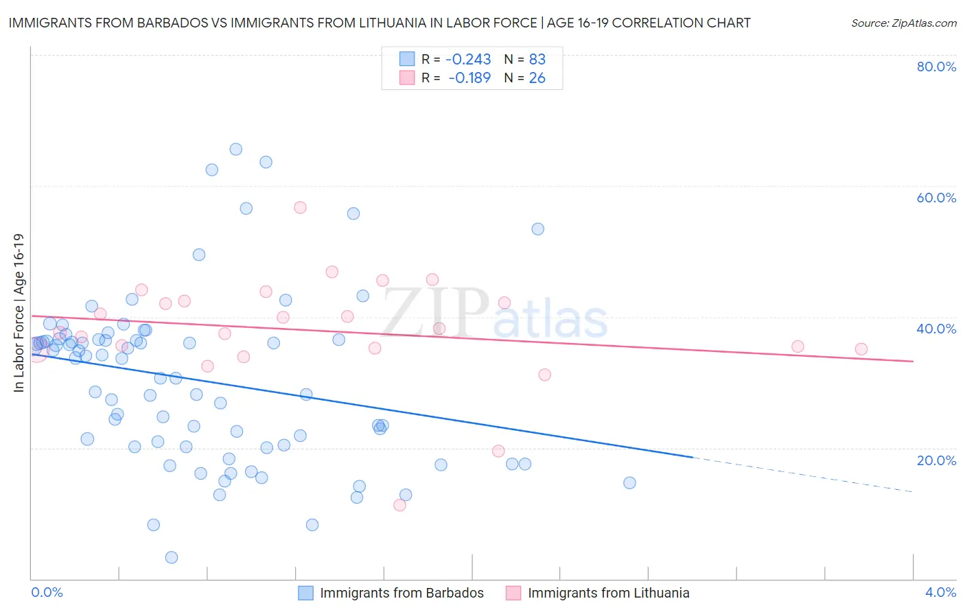 Immigrants from Barbados vs Immigrants from Lithuania In Labor Force | Age 16-19