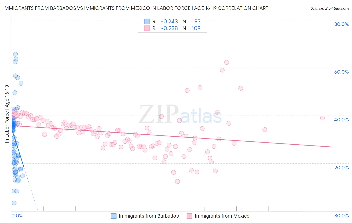 Immigrants from Barbados vs Immigrants from Mexico In Labor Force | Age 16-19