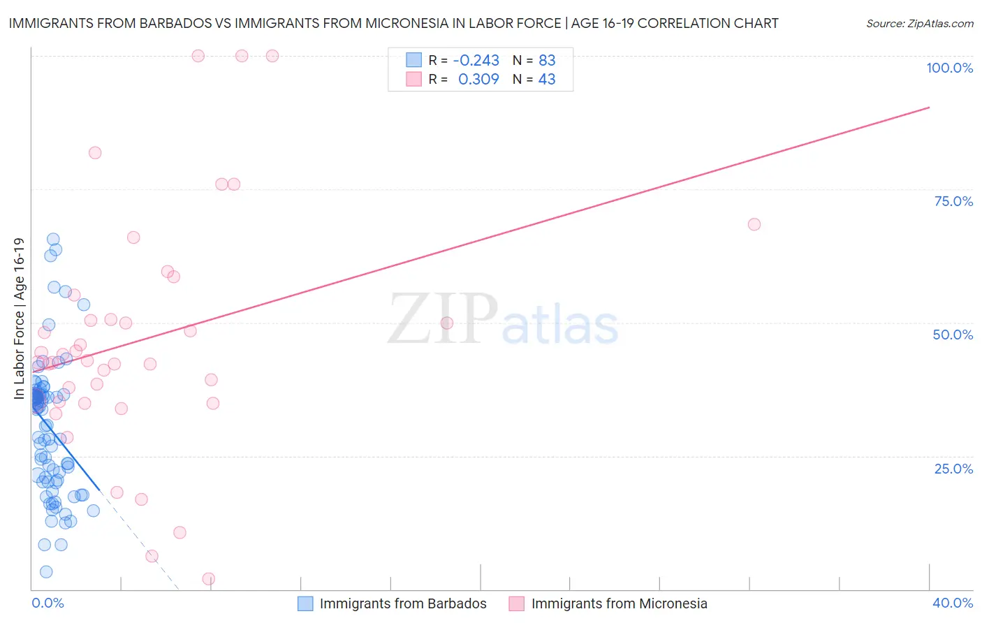 Immigrants from Barbados vs Immigrants from Micronesia In Labor Force | Age 16-19
