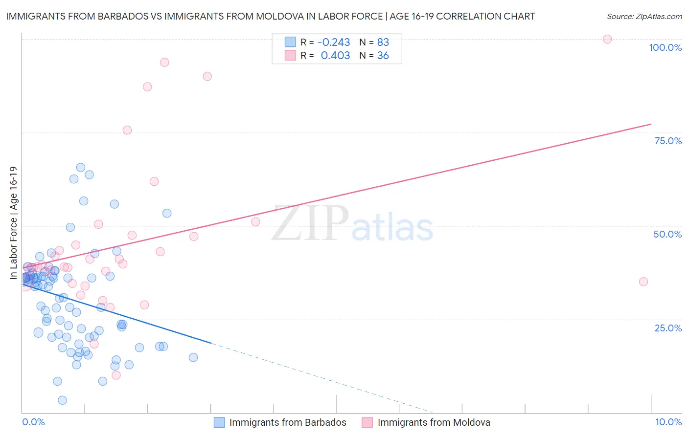 Immigrants from Barbados vs Immigrants from Moldova In Labor Force | Age 16-19