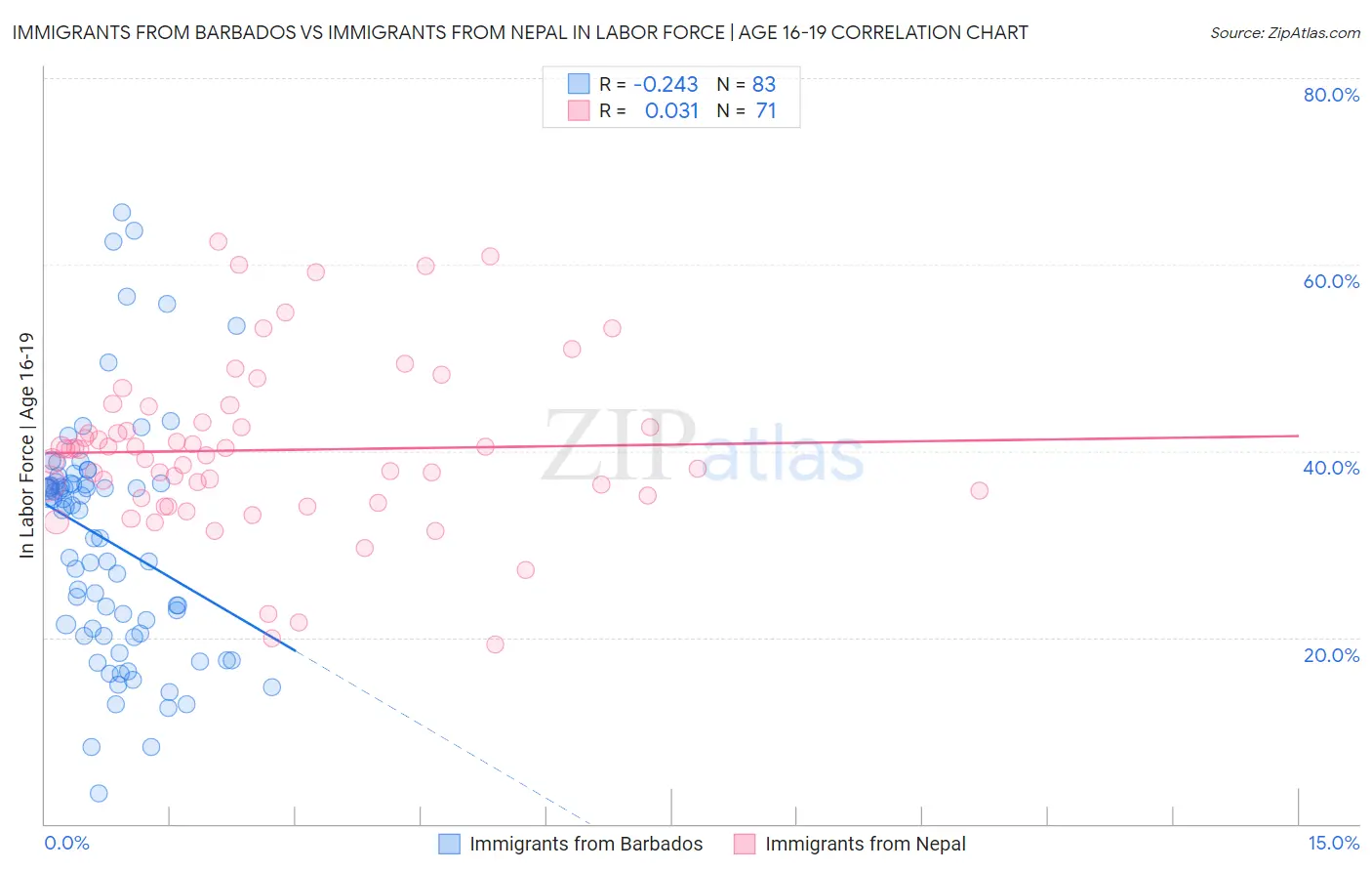 Immigrants from Barbados vs Immigrants from Nepal In Labor Force | Age 16-19