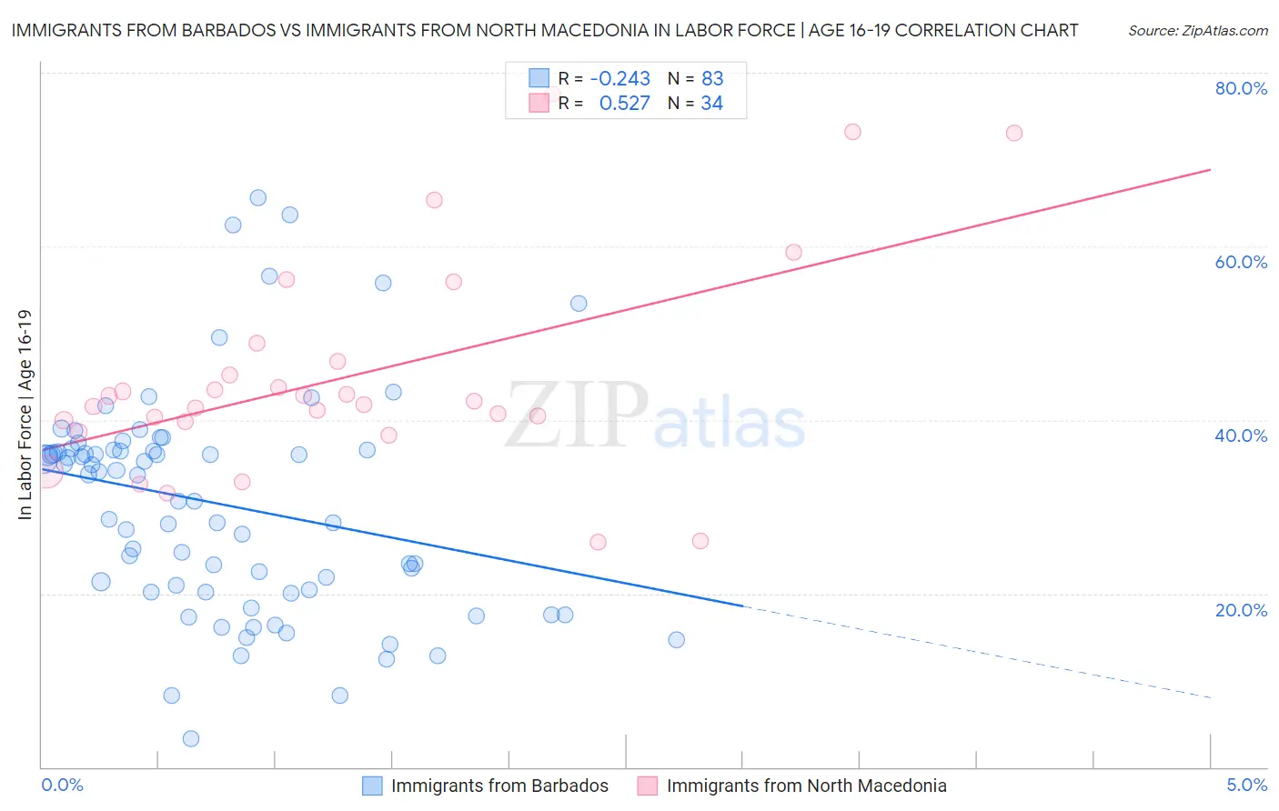 Immigrants from Barbados vs Immigrants from North Macedonia In Labor Force | Age 16-19